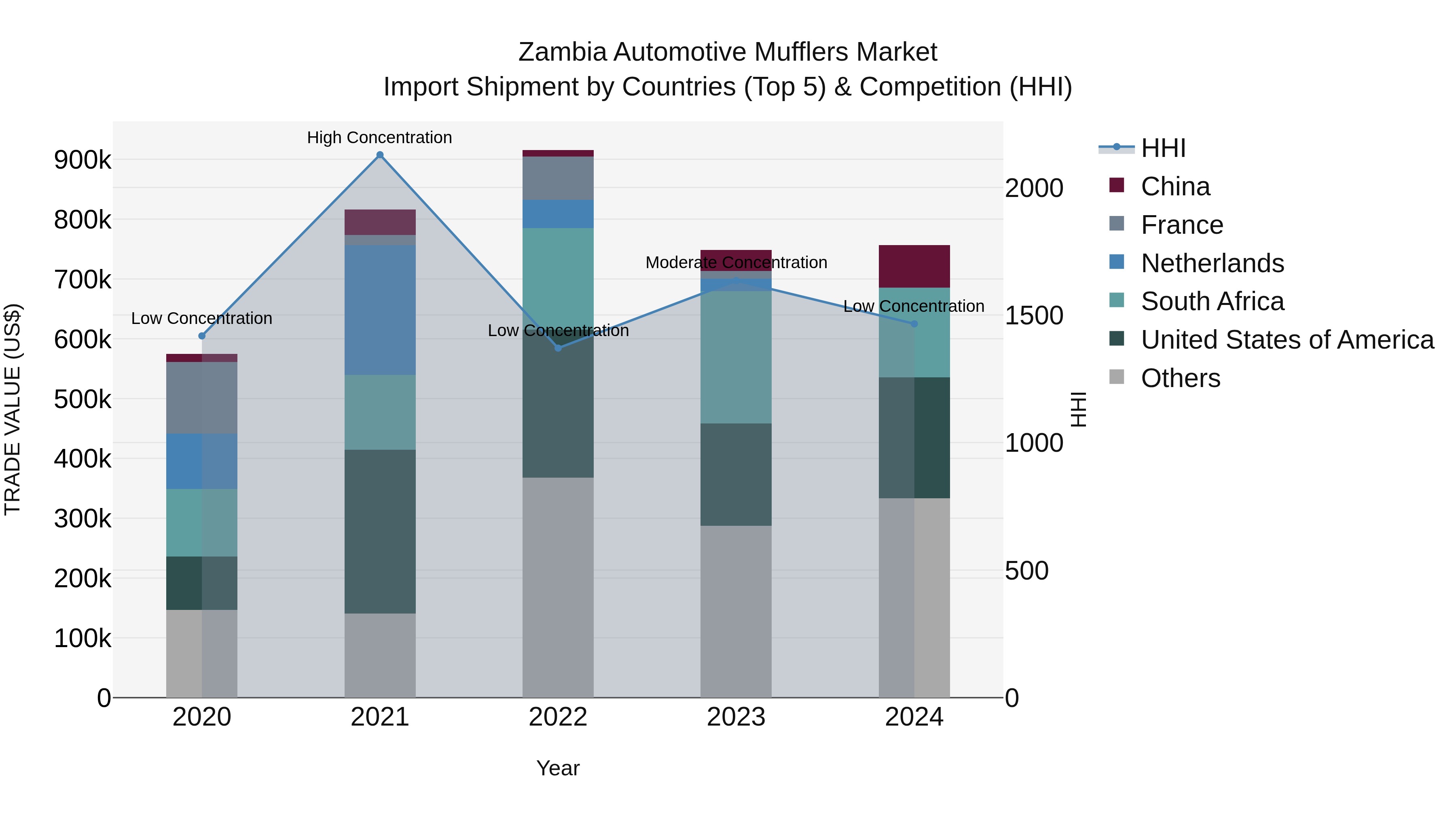Zambia Automotive Mufflers Market: Top 5 Importing Countries and Market Competition (HHI) Analysis