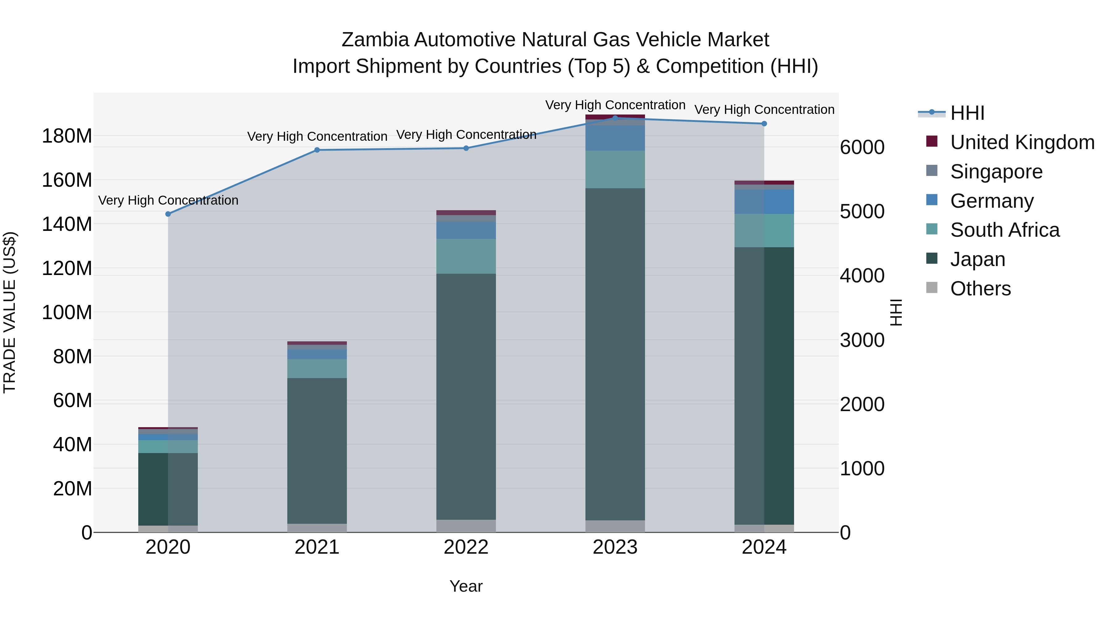 Zambia Automotive Natural Gas Vehicle Market: Top 5 Importing Countries and Market Competition (HHI) Analysis