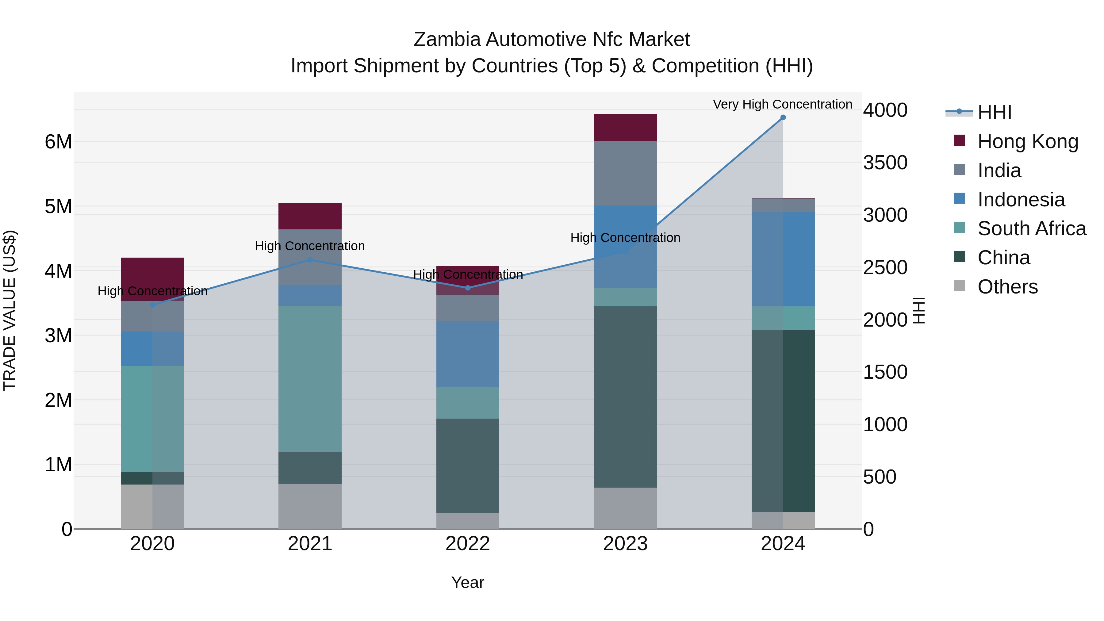 Zambia Automotive Nfc Market: Top 5 Importing Countries and Market Competition (HHI) Analysis