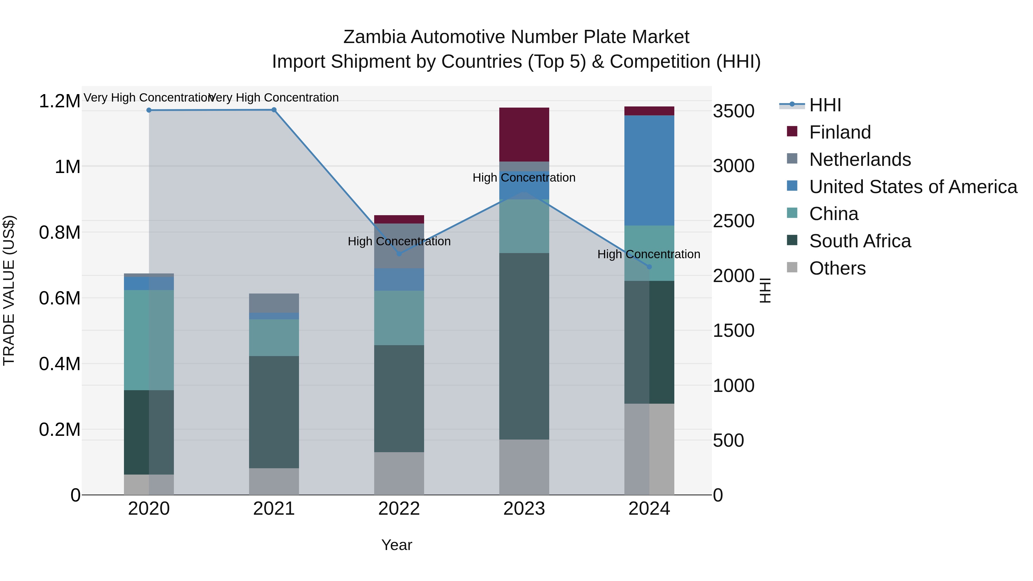 Zambia Automotive Number Plate Market: Top 5 Importing Countries and Market Competition (HHI) Analysis
