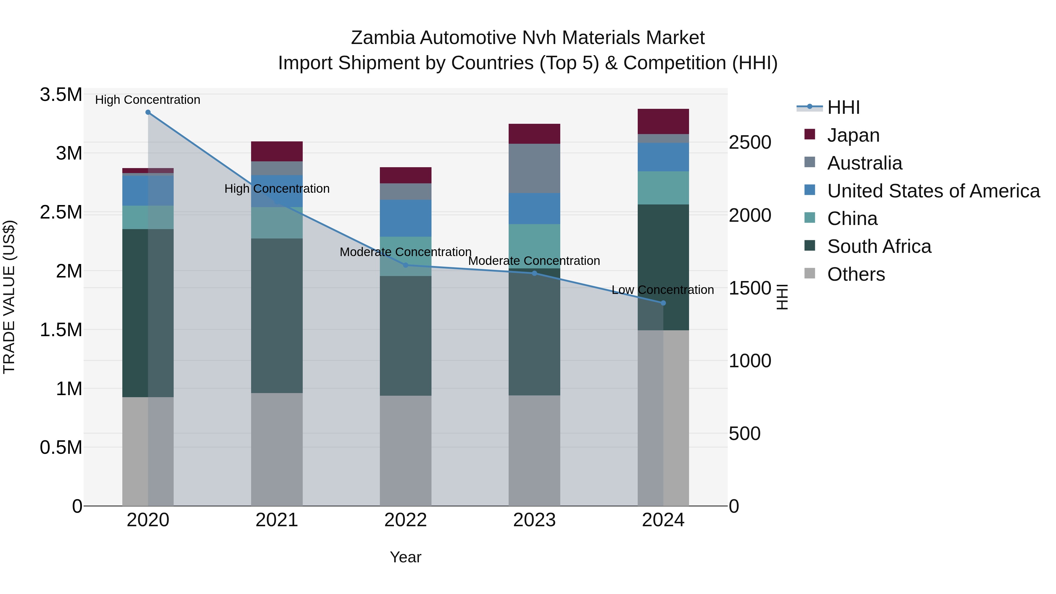 Zambia Automotive Nvh Materials Market: Top 5 Importing Countries and Market Competition (HHI) Analysis