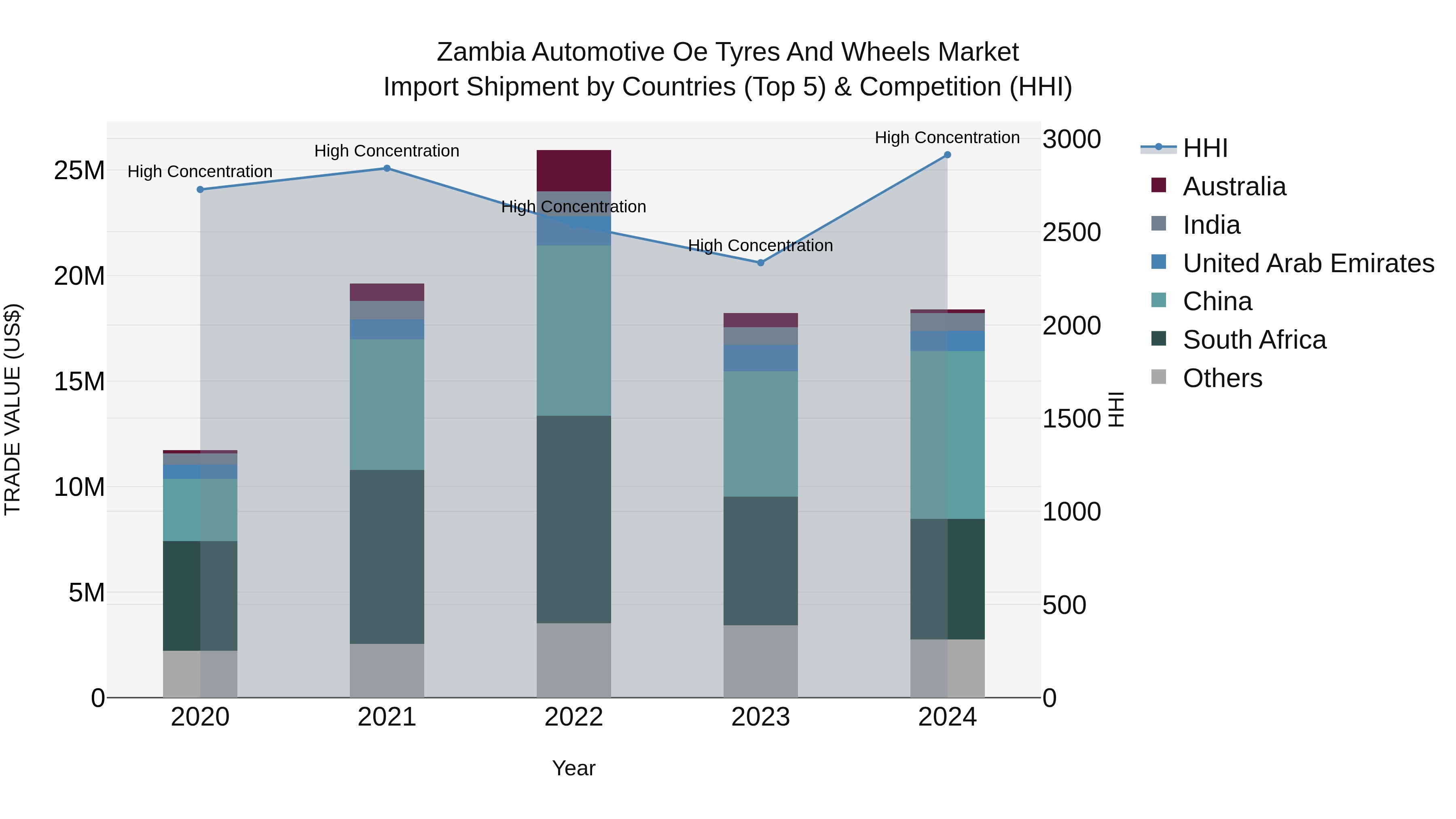 Zambia Automotive Oe Tyres and Wheels Market: Top 5 Importing Countries and Market Competition (HHI) Analysis