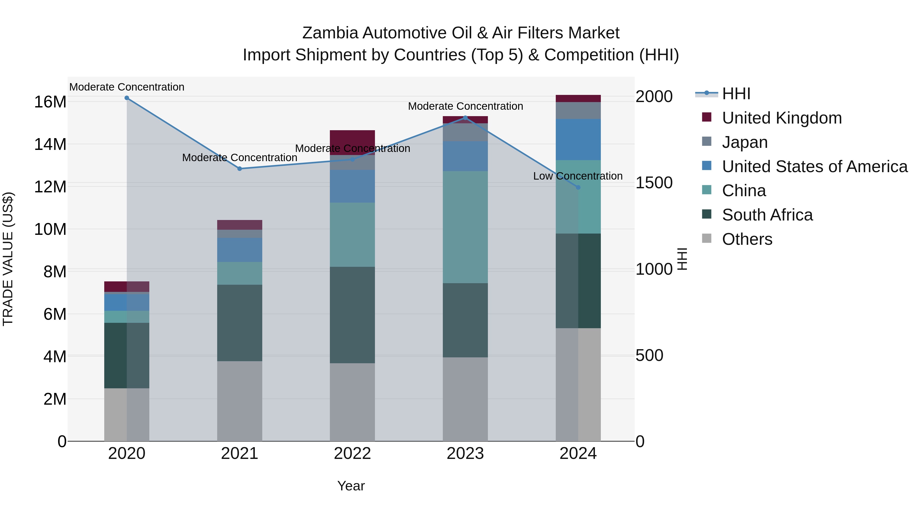 Zambia Automotive Oil & Air Filters Market: Top 5 Importing Countries and Market Competition (HHI) Analysis