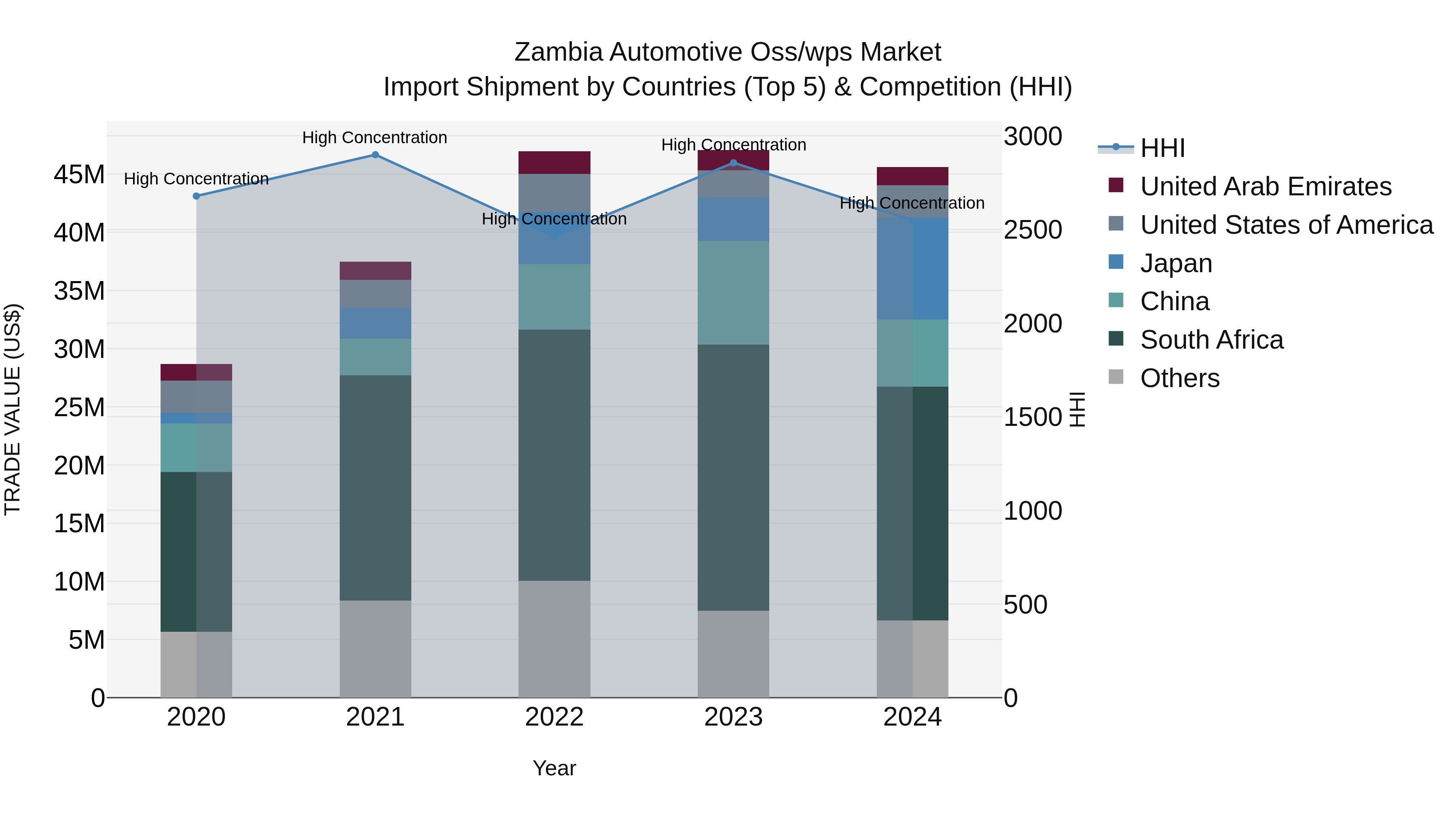 Zambia Automotive Oss/wps Market: Top 5 Importing Countries and Market Competition (HHI) Analysis