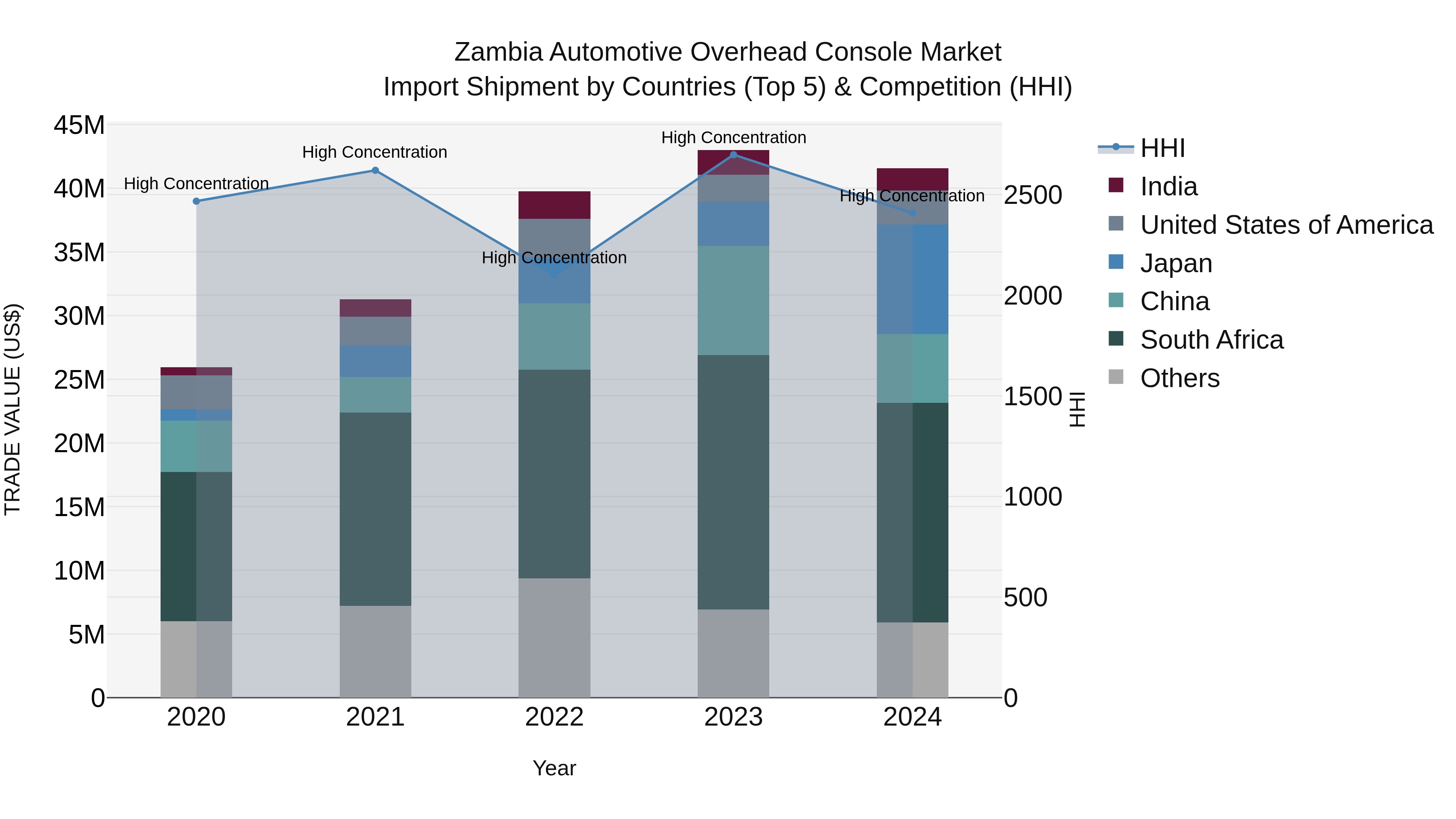 Zambia Automotive Overhead Console Market: Top 5 Importing Countries and Market Competition (HHI) Analysis