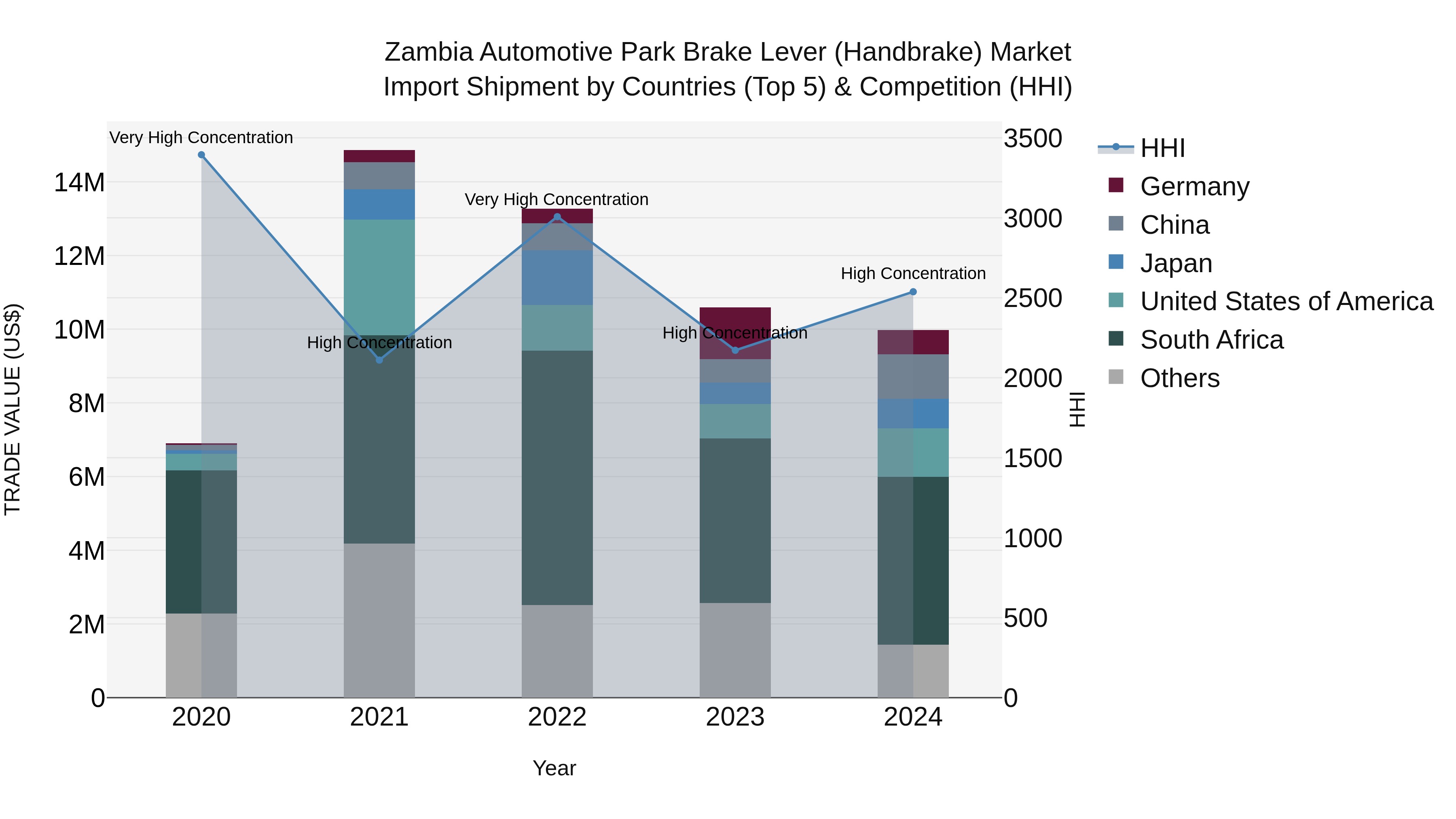 Zambia Automotive Park Brake Lever (Handbrake) Market: Top 5 Importing Countries and Market Competition (HHI) Analysis