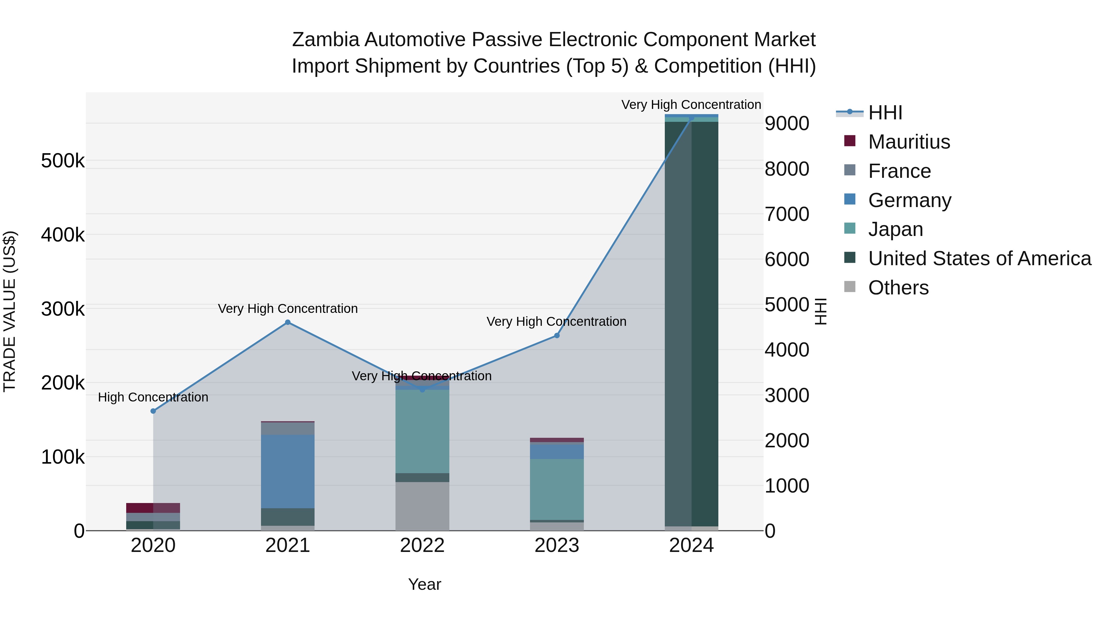 Zambia Automotive Passive Electronic Component Market: Top 5 Importing Countries and Market Competition (HHI) Analysis