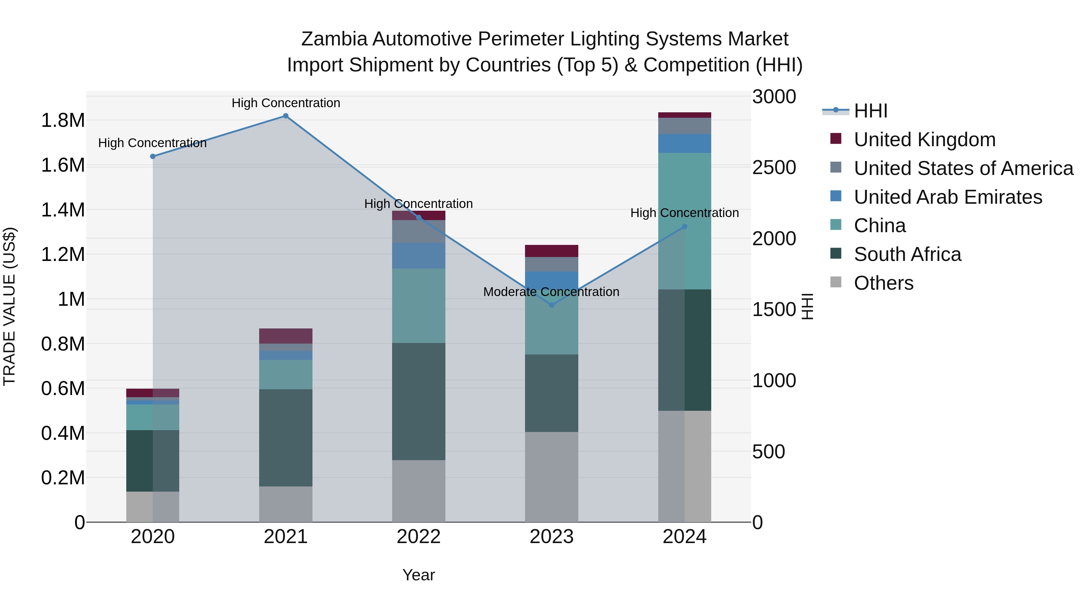 Zambia Automotive Perimeter Lighting Systems Market: Top 5 Importing Countries and Market Competition (HHI) Analysis