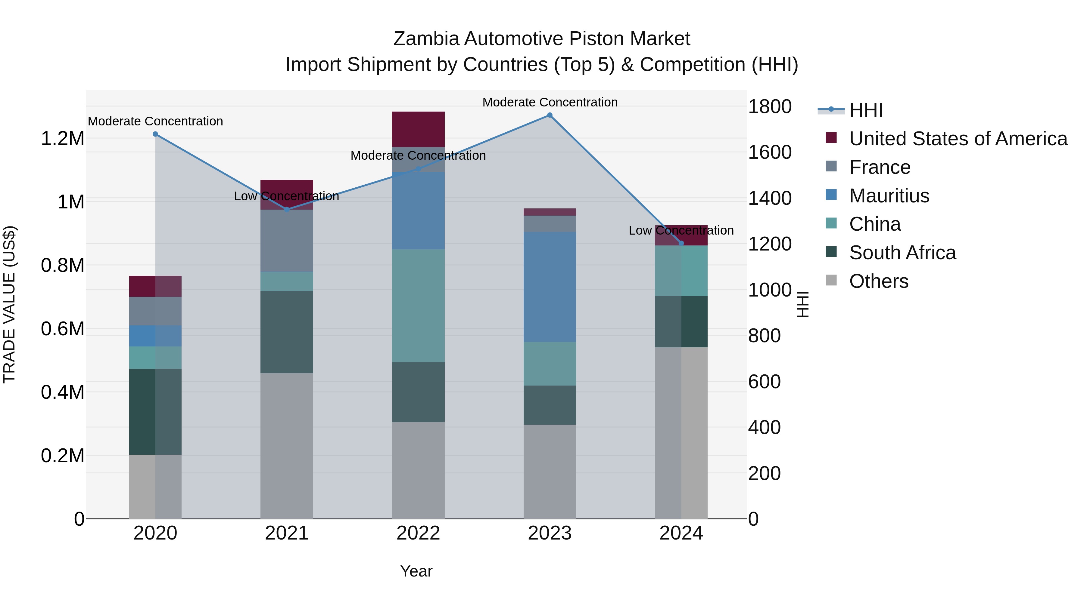 Zambia Automotive Piston Market: Top 5 Importing Countries and Market Competition (HHI) Analysis