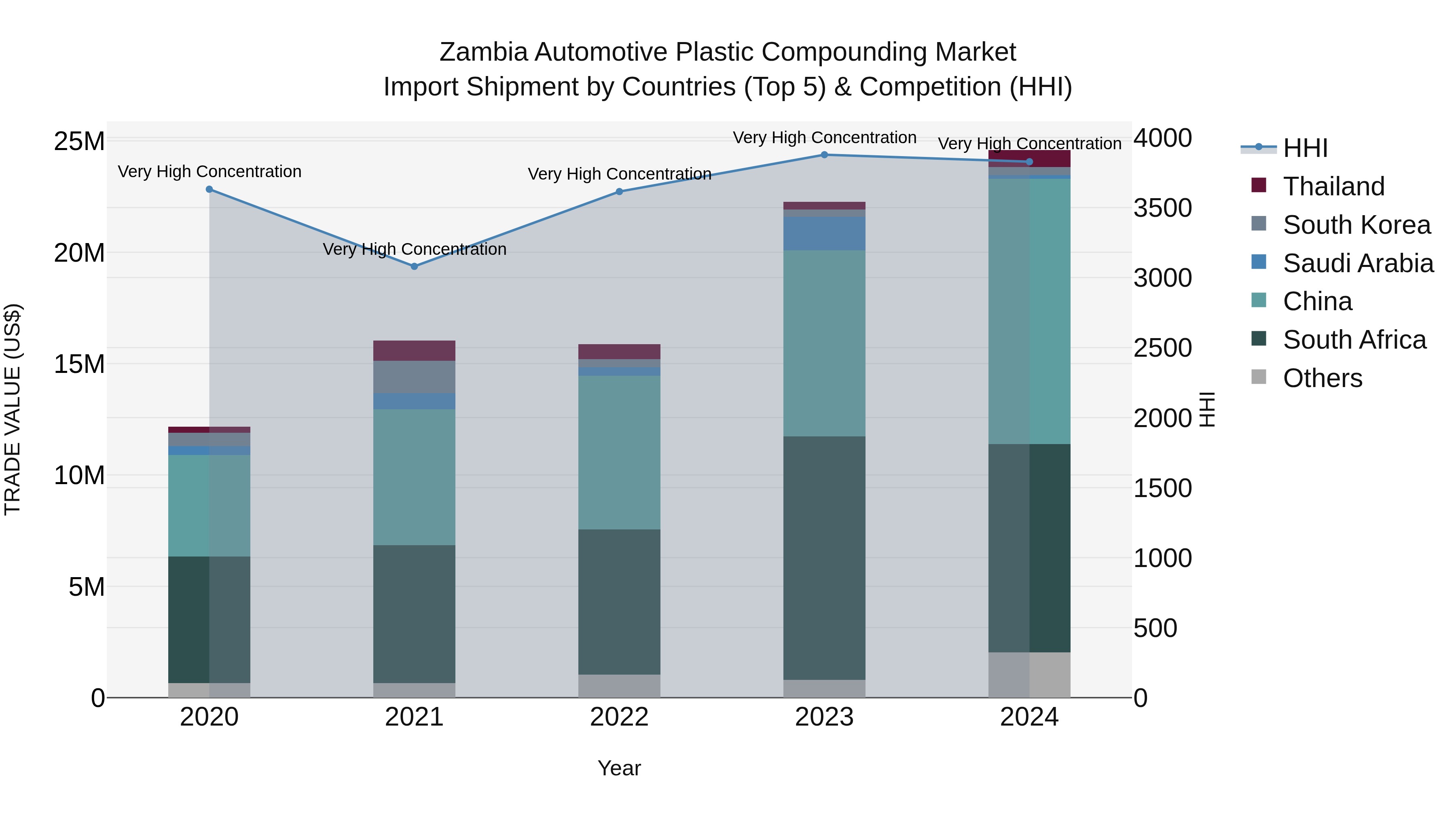 Zambia Automotive Plastic Compounding Market: Top 5 Importing Countries and Market Competition (HHI) Analysis