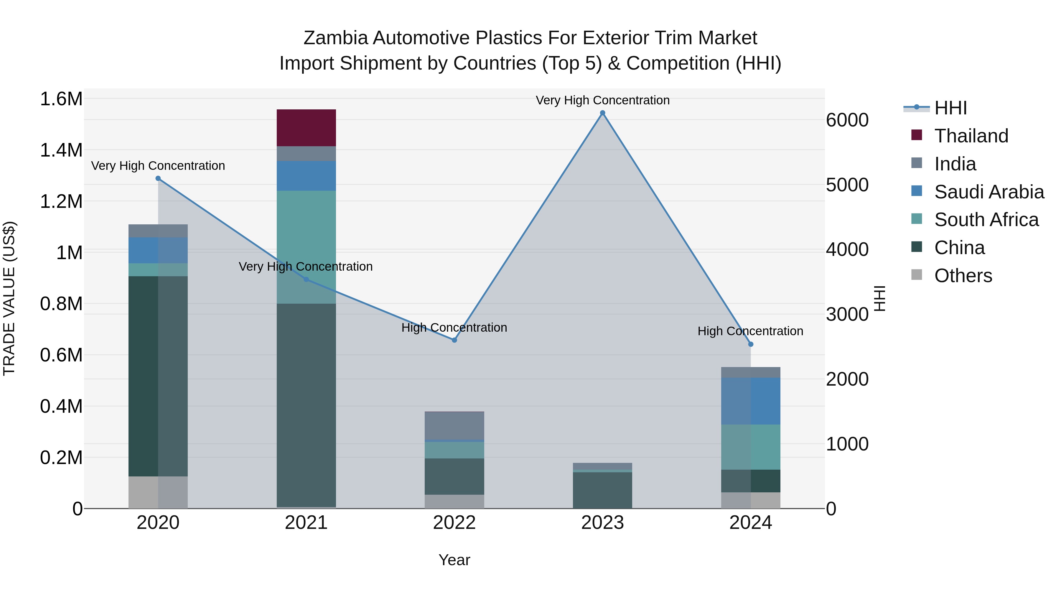 Zambia Automotive Plastics for Exterior Trim Market: Top 5 Importing Countries and Market Competition (HHI) Analysis