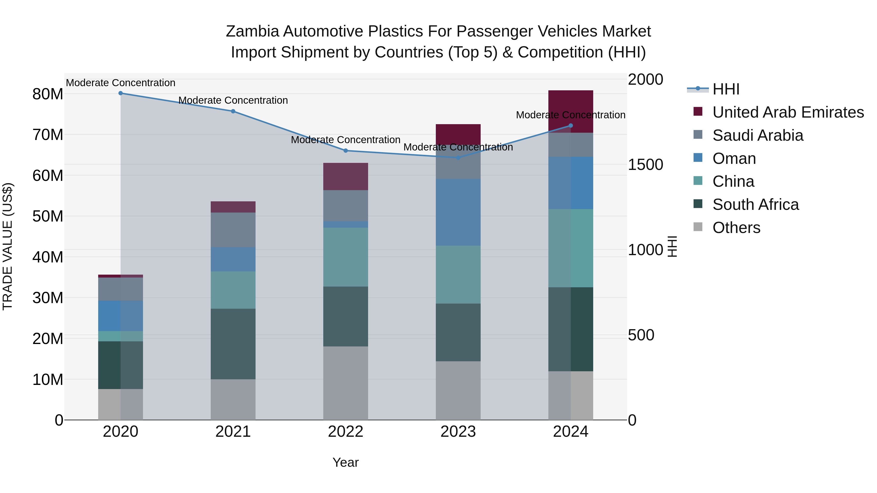 Zambia Automotive Plastics for Passenger Vehicles Market: Top 5 Importing Countries and Market Competition (HHI) Analysis
