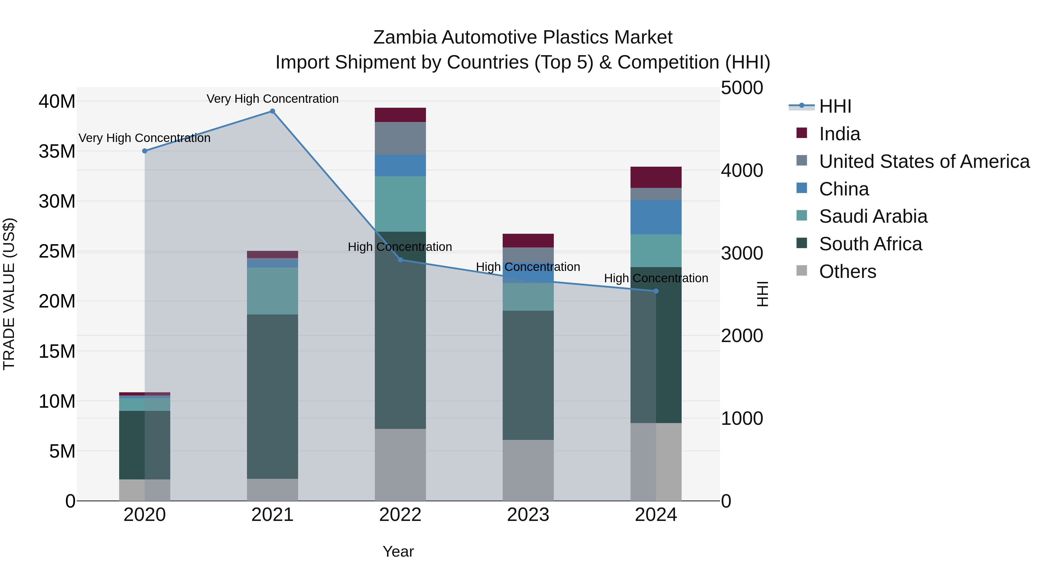 Zambia Automotive Plastics Market: Top 5 Importing Countries and Market Competition (HHI) Analysis