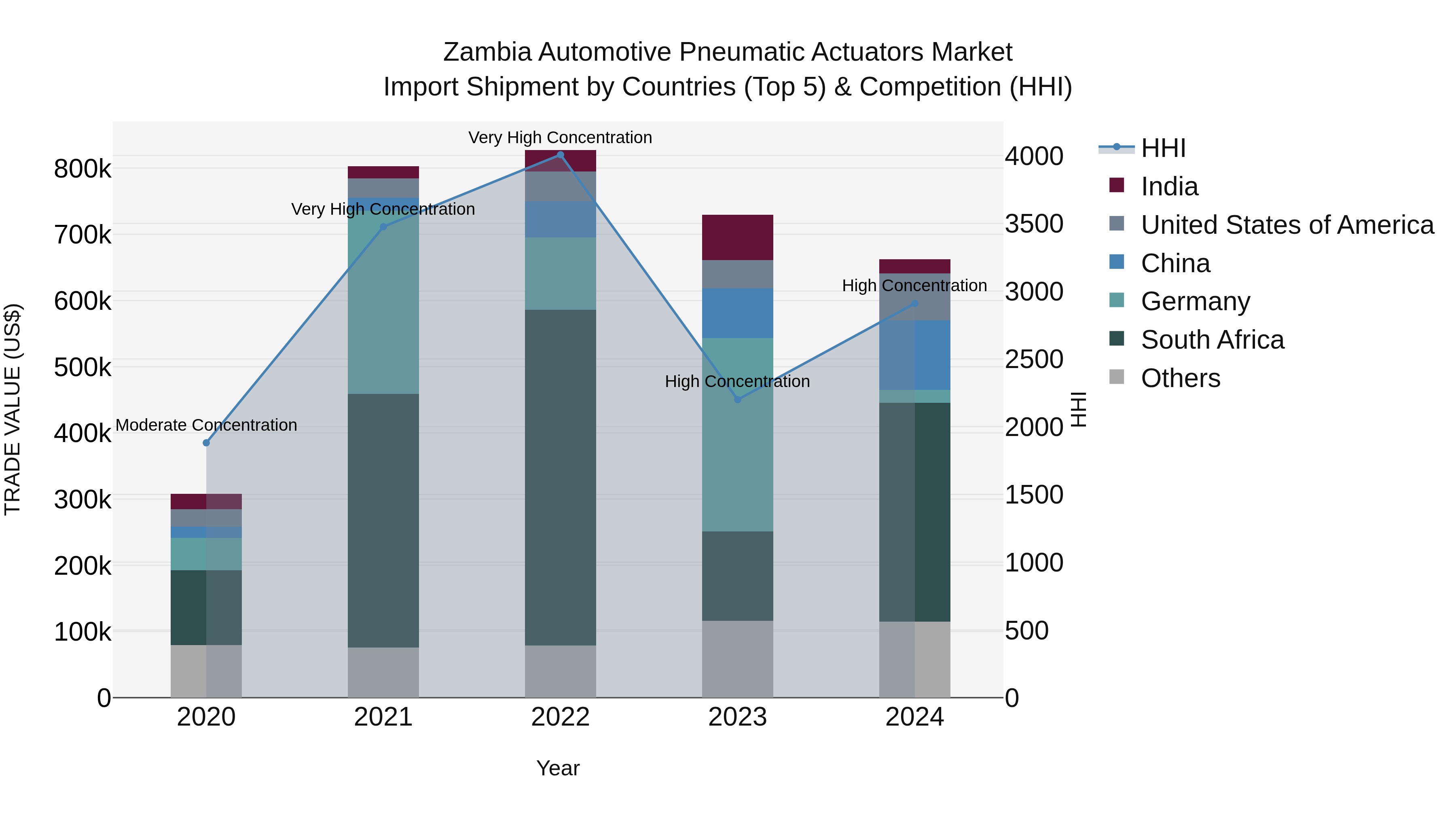 Zambia Automotive Pneumatic Actuators Market: Top 5 Importing Countries and Market Competition (HHI) Analysis