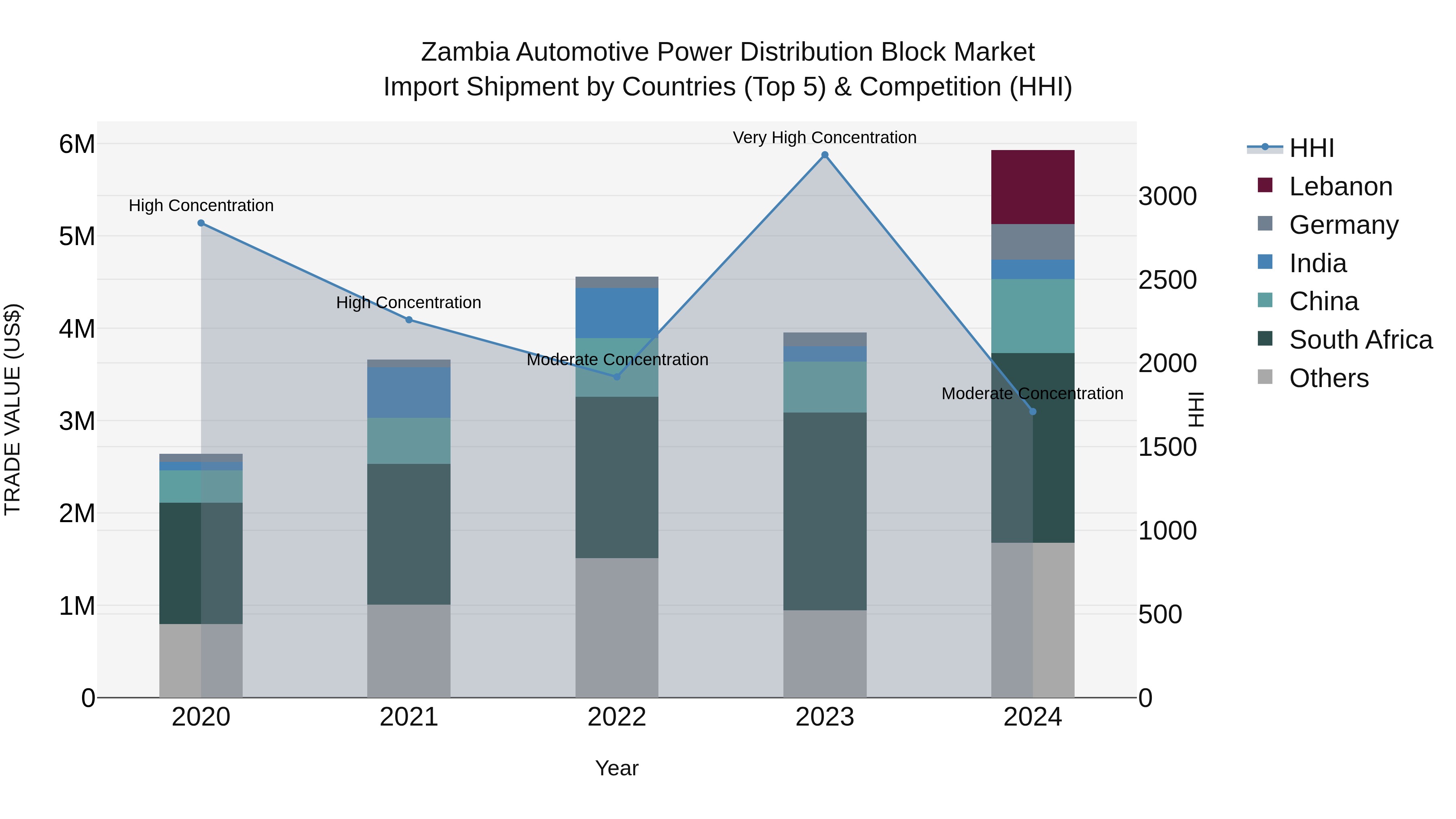 Zambia Automotive Power Distribution Block Market: Top 5 Importing Countries and Market Competition (HHI) Analysis