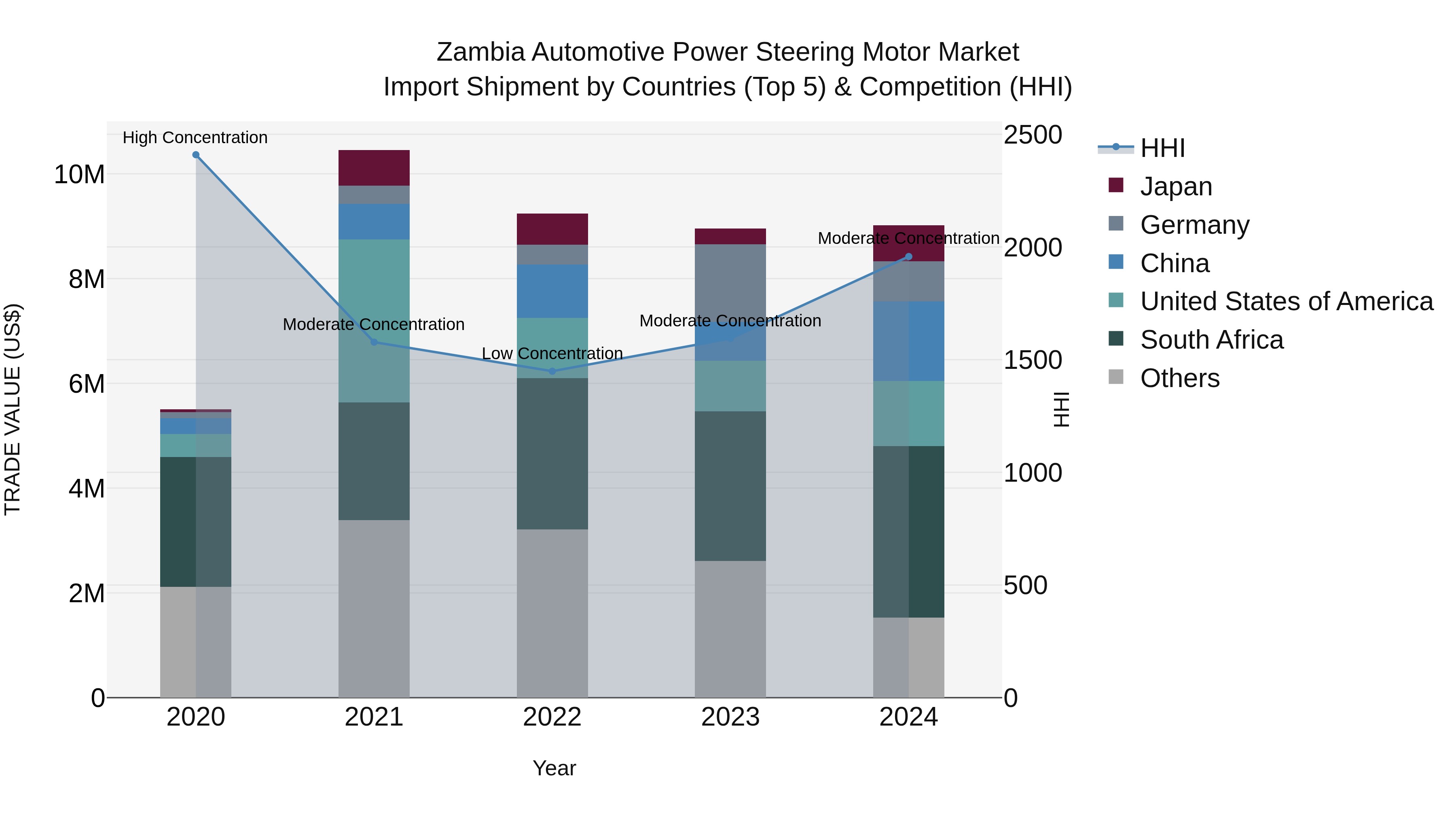 Zambia Automotive Power Steering Motor Market: Top 5 Importing Countries and Market Competition (HHI) Analysis