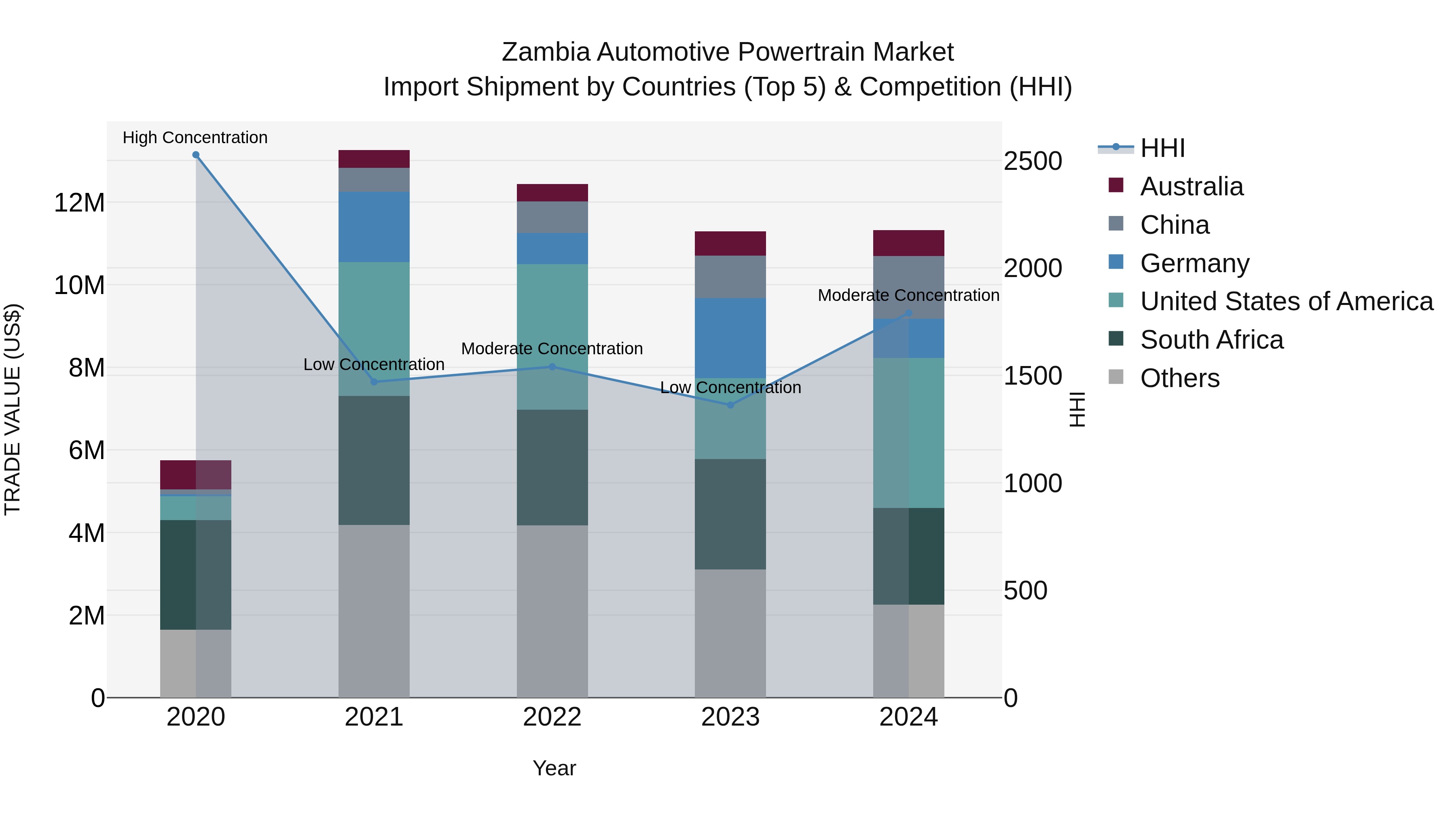 Zambia Automotive Powertrain Market: Top 5 Importing Countries and Market Competition (HHI) Analysis