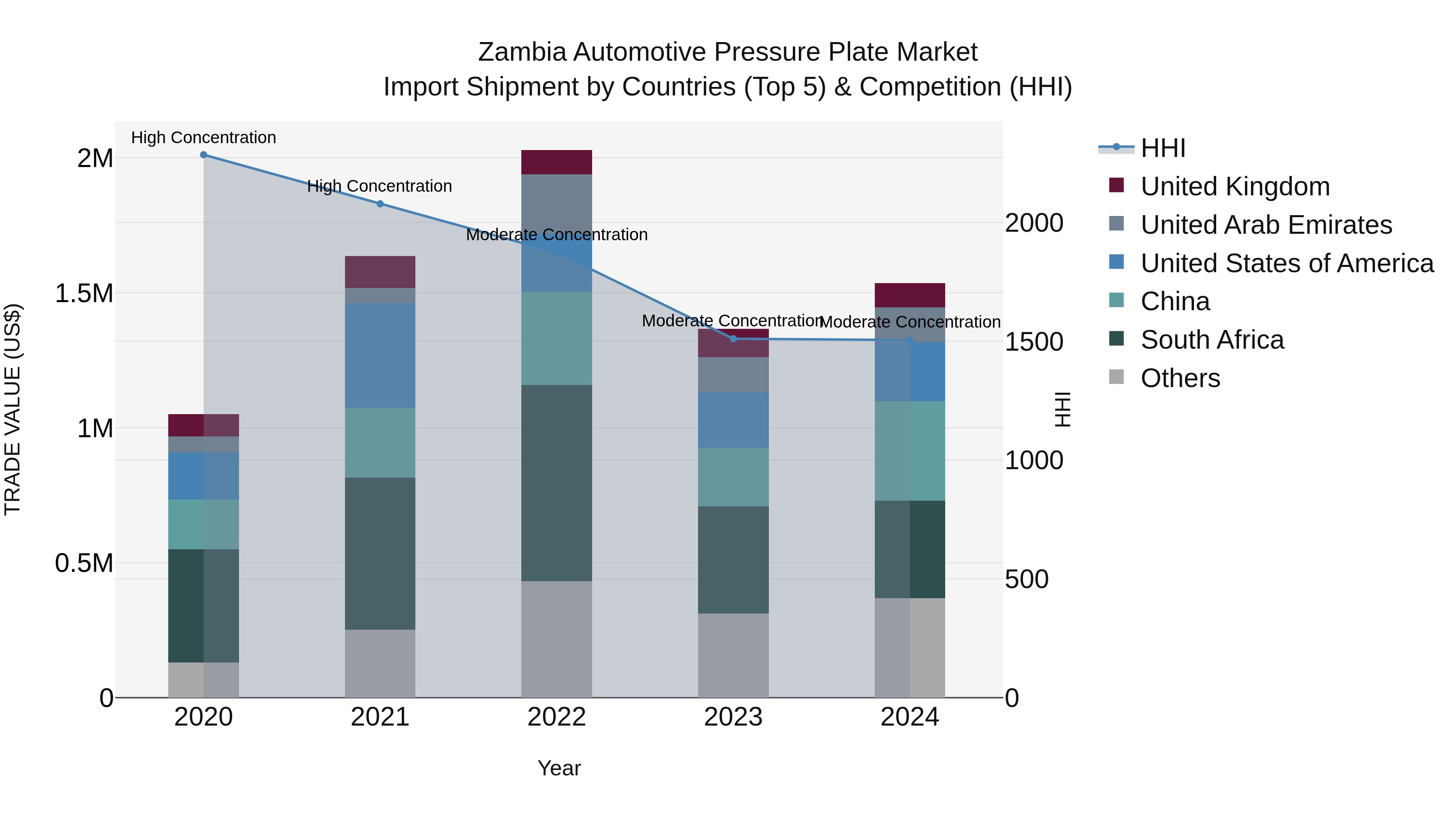 Zambia Automotive Pressure Plate Market: Top 5 Importing Countries and Market Competition (HHI) Analysis