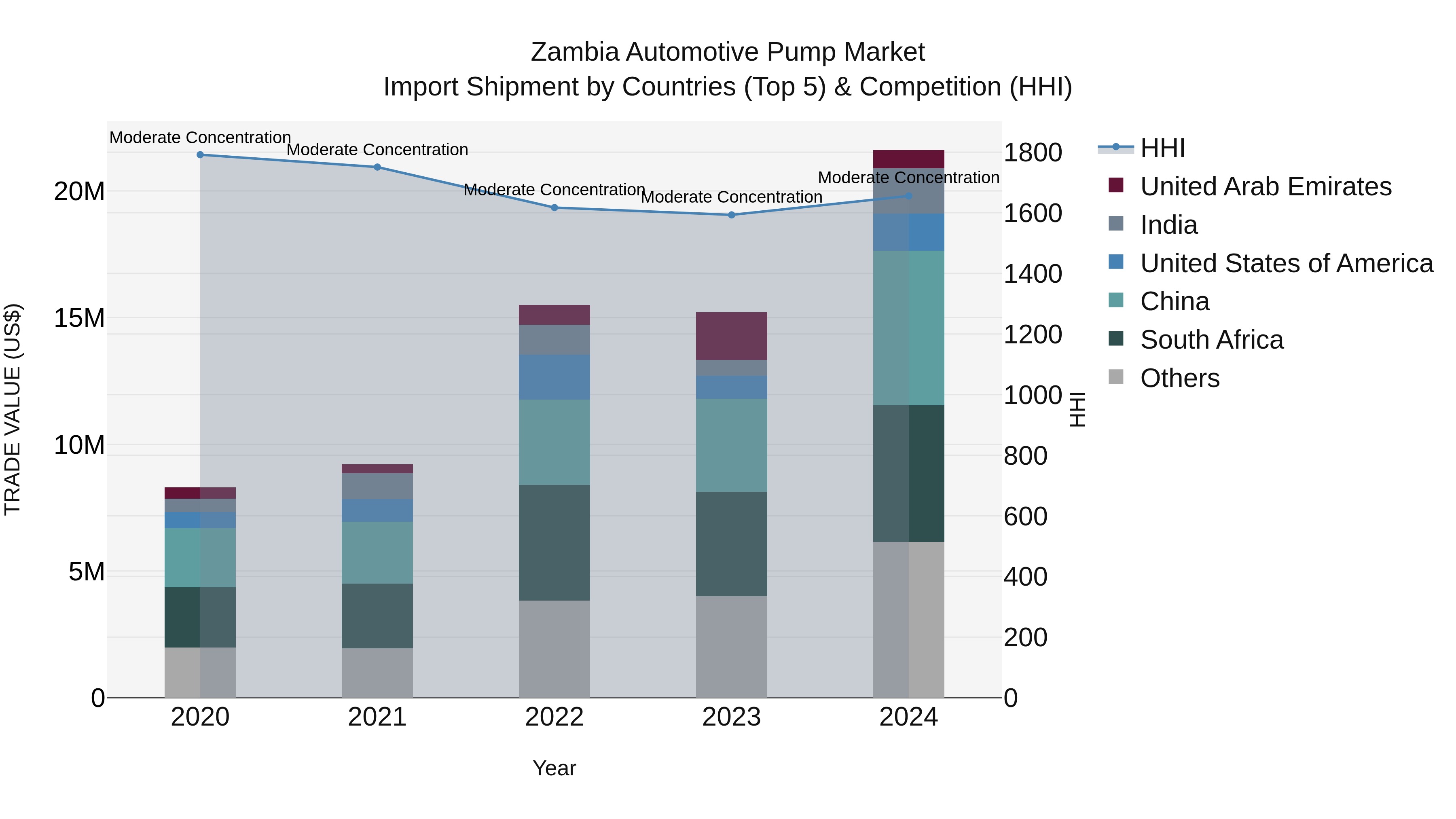 Zambia Automotive Pump Market: Top 5 Importing Countries and Market Competition (HHI) Analysis