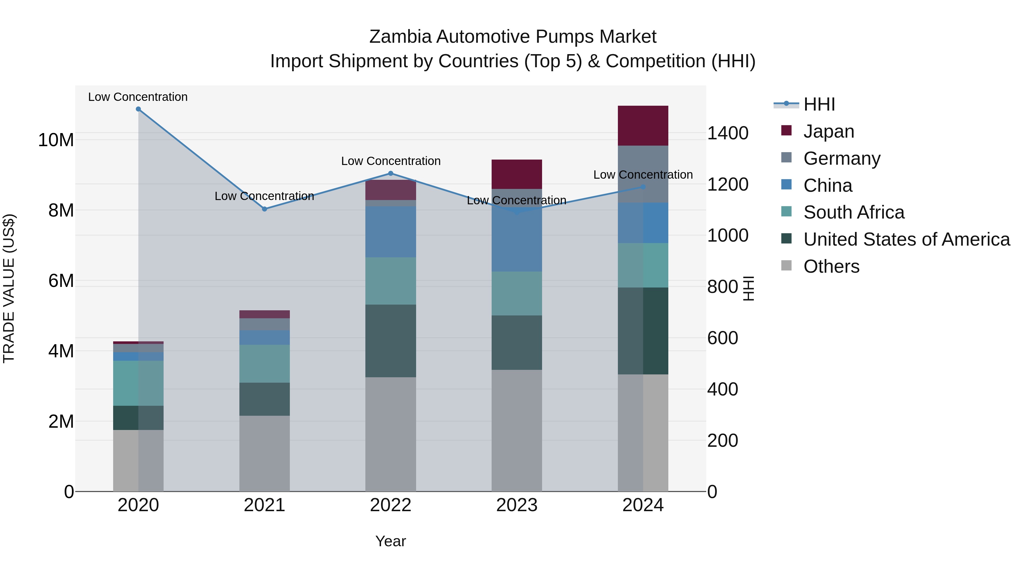 Zambia Automotive Pumps Market: Top 5 Importing Countries and Market Competition (HHI) Analysis