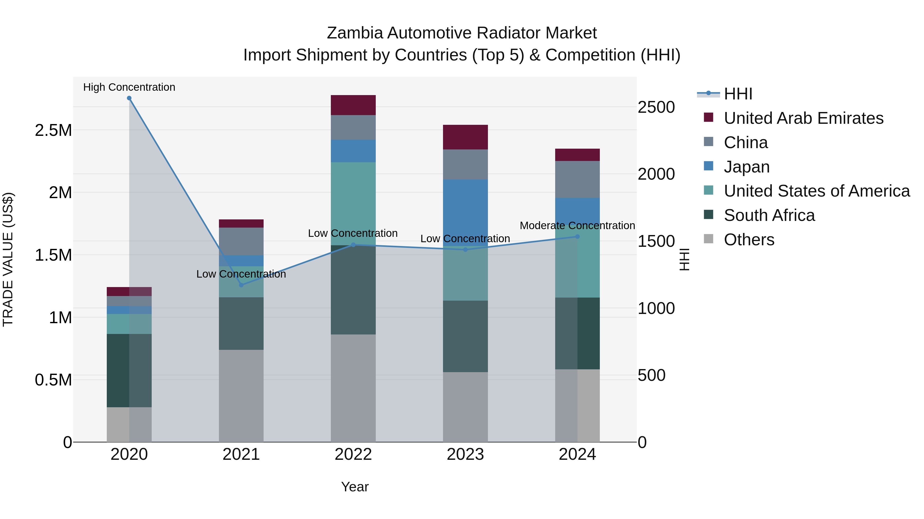 Zambia Automotive Radiator Market: Top 5 Importing Countries and Market Competition (HHI) Analysis