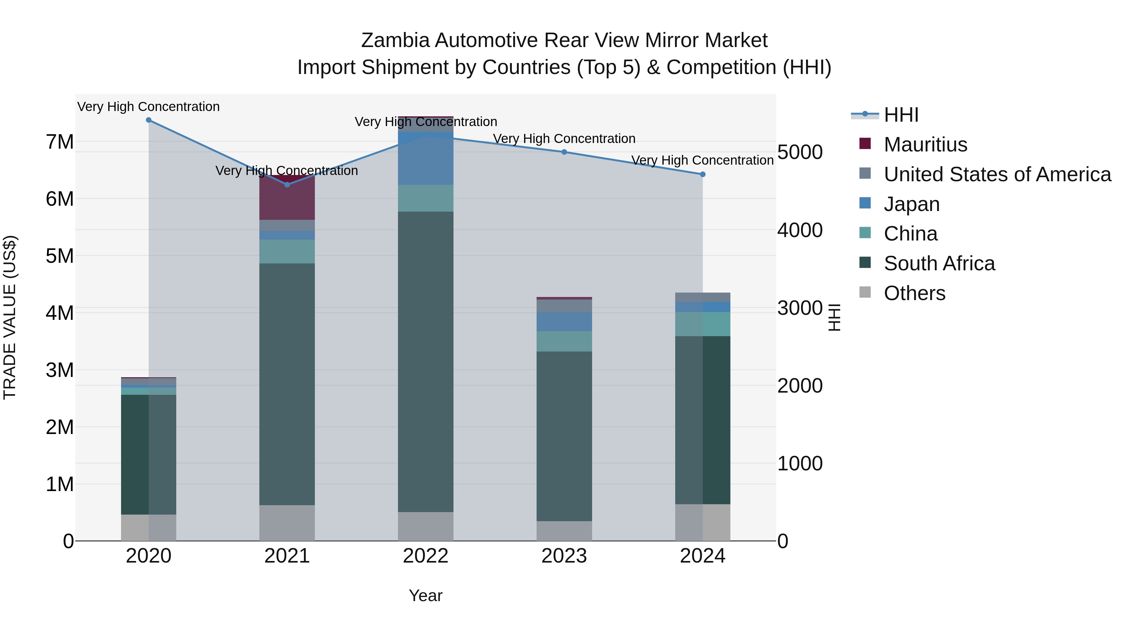 Zambia Automotive Rear View Mirror Market: Top 5 Importing Countries and Market Competition (HHI) Analysis
