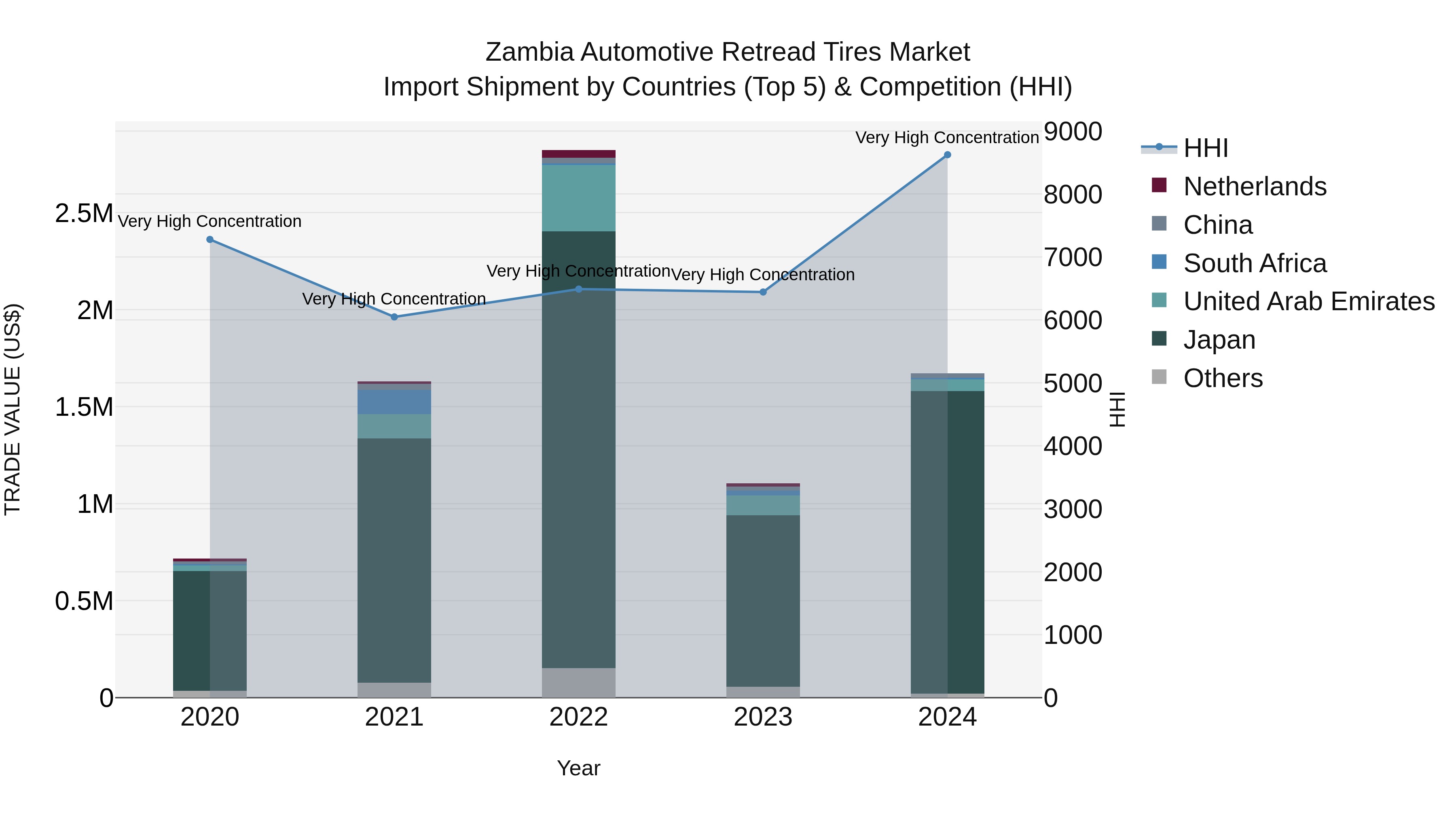 Zambia Automotive Retread Tires Market: Top 5 Importing Countries and Market Competition (HHI) Analysis
