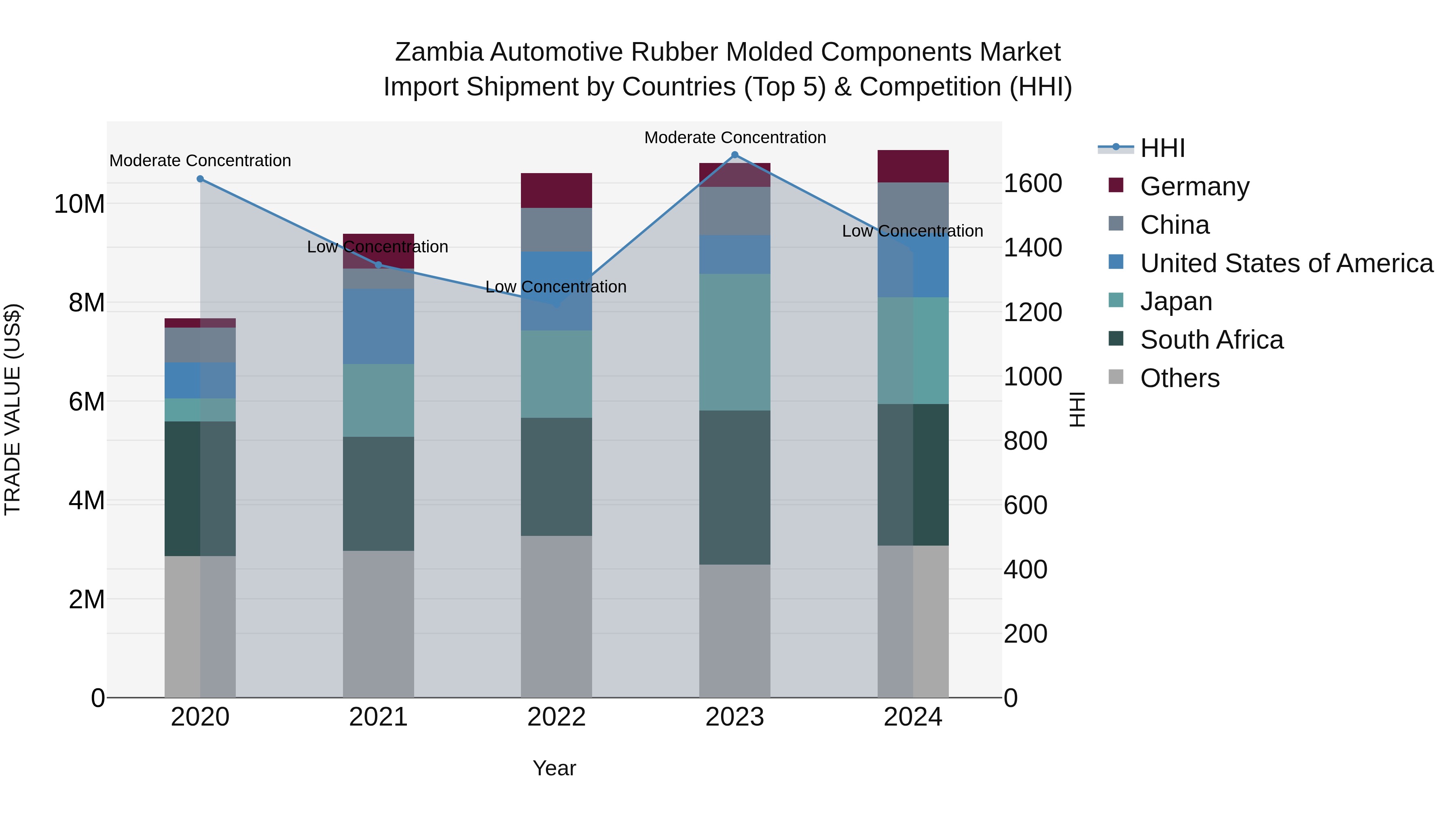Zambia Automotive Rubber Molded Components Market: Top 5 Importing Countries and Market Competition (HHI) Analysis