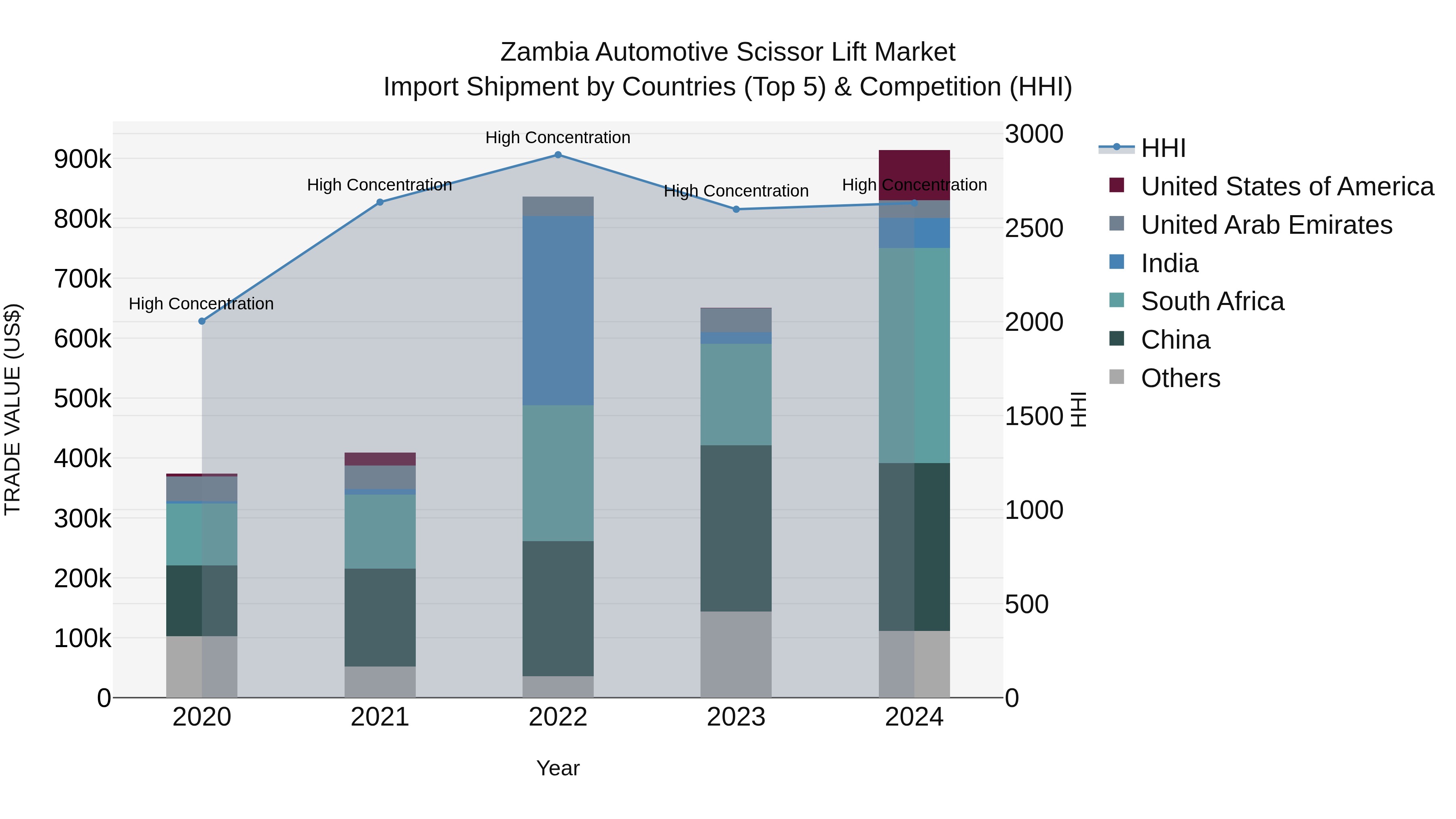 Zambia Automotive Scissor Lift Market: Top 5 Importing Countries and Market Competition (HHI) Analysis