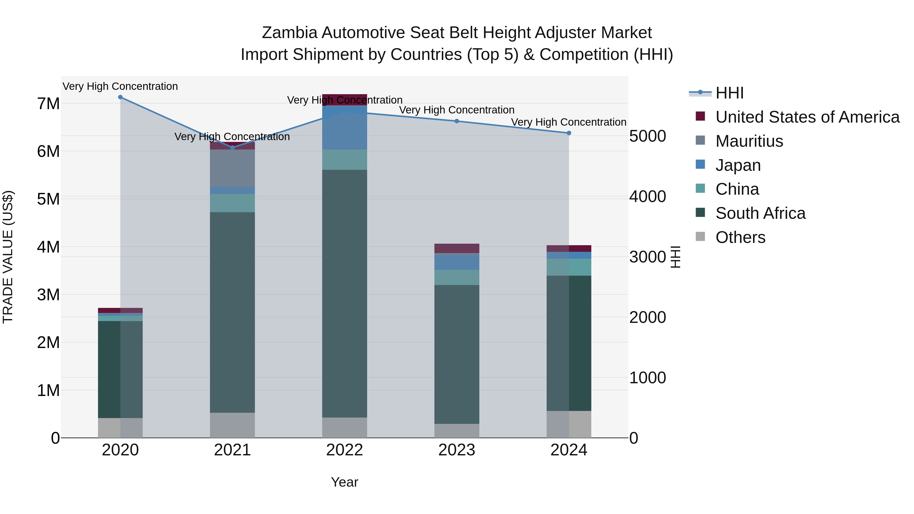 Zambia Automotive Seat Belt Height Adjuster Market: Top 5 Importing Countries and Market Competition (HHI) Analysis