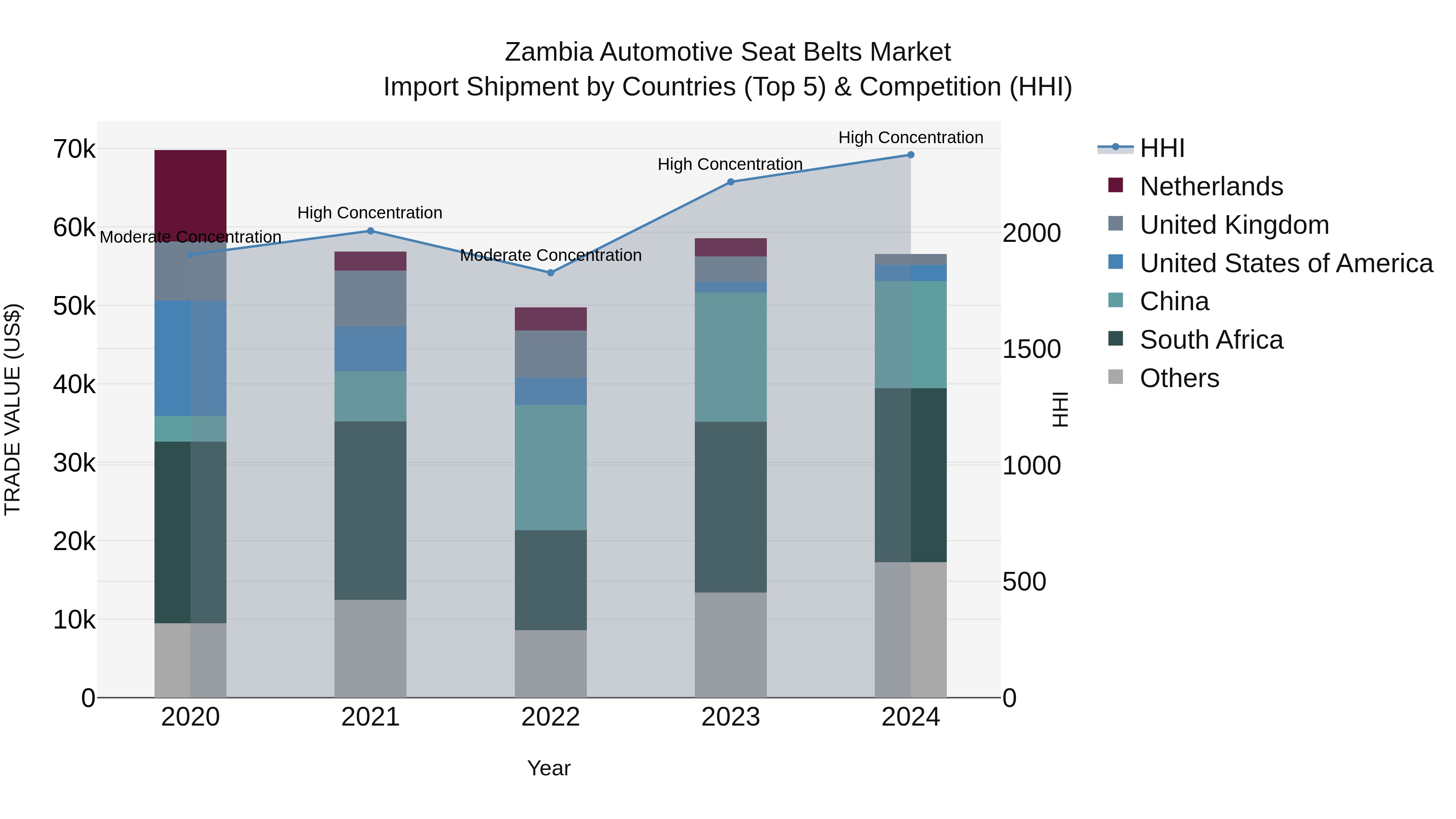 Zambia Automotive Seat Belts Market: Top 5 Importing Countries and Market Competition (HHI) Analysis