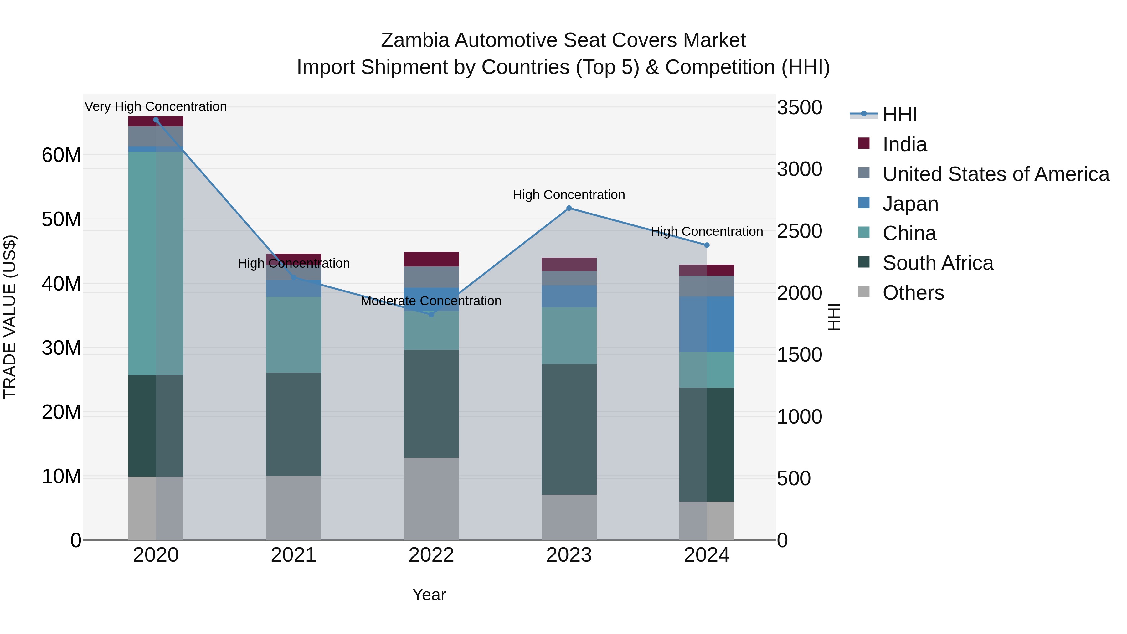 Zambia Automotive Seat Covers Market: Top 5 Importing Countries and Market Competition (HHI) Analysis