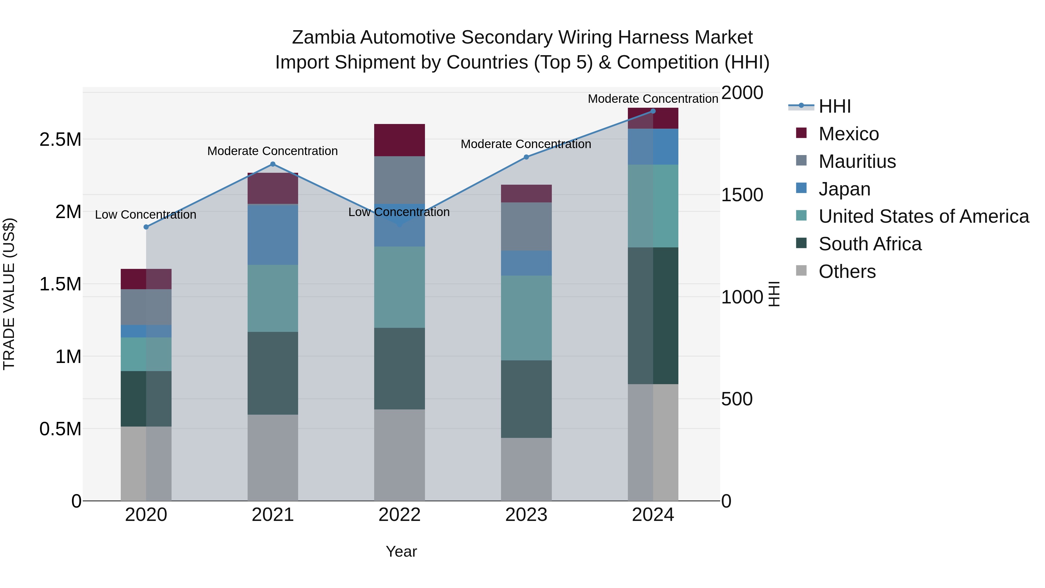 Zambia Automotive Secondary Wiring Harness Market: Top 5 Importing Countries and Market Competition (HHI) Analysis