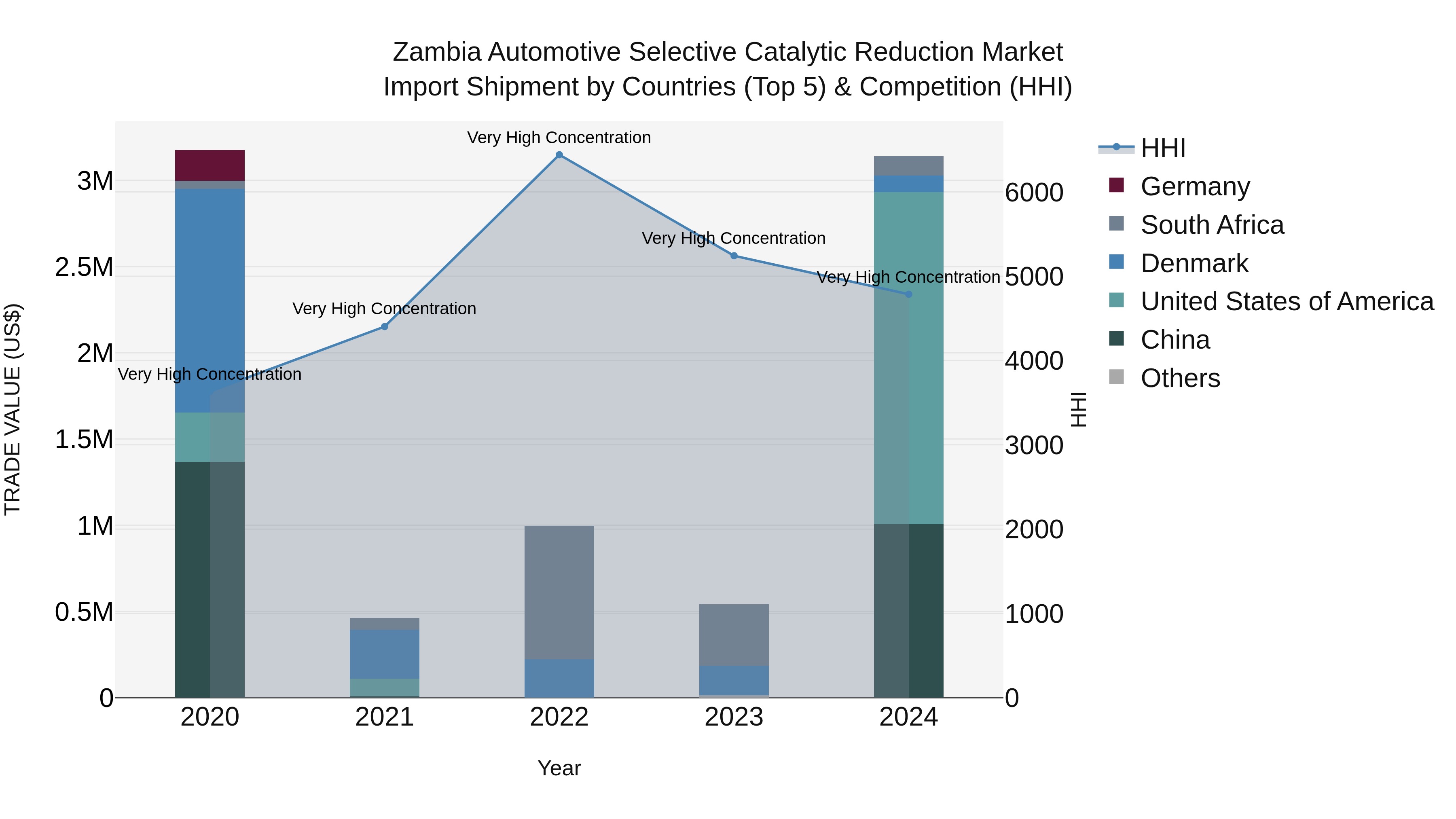 Zambia Automotive Selective Catalytic Reduction Market: Top 5 Importing Countries and Market Competition (HHI) Analysis