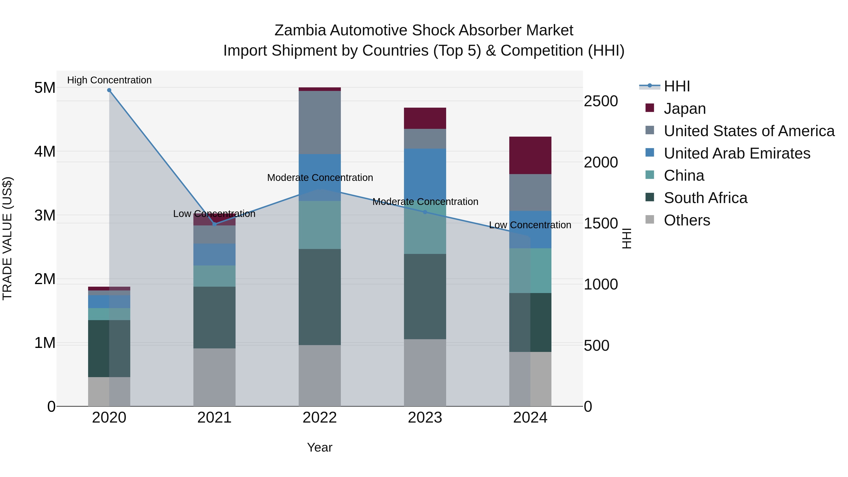 Zambia Automotive Shock Absorber Market: Top 5 Importing Countries and Market Competition (HHI) Analysis