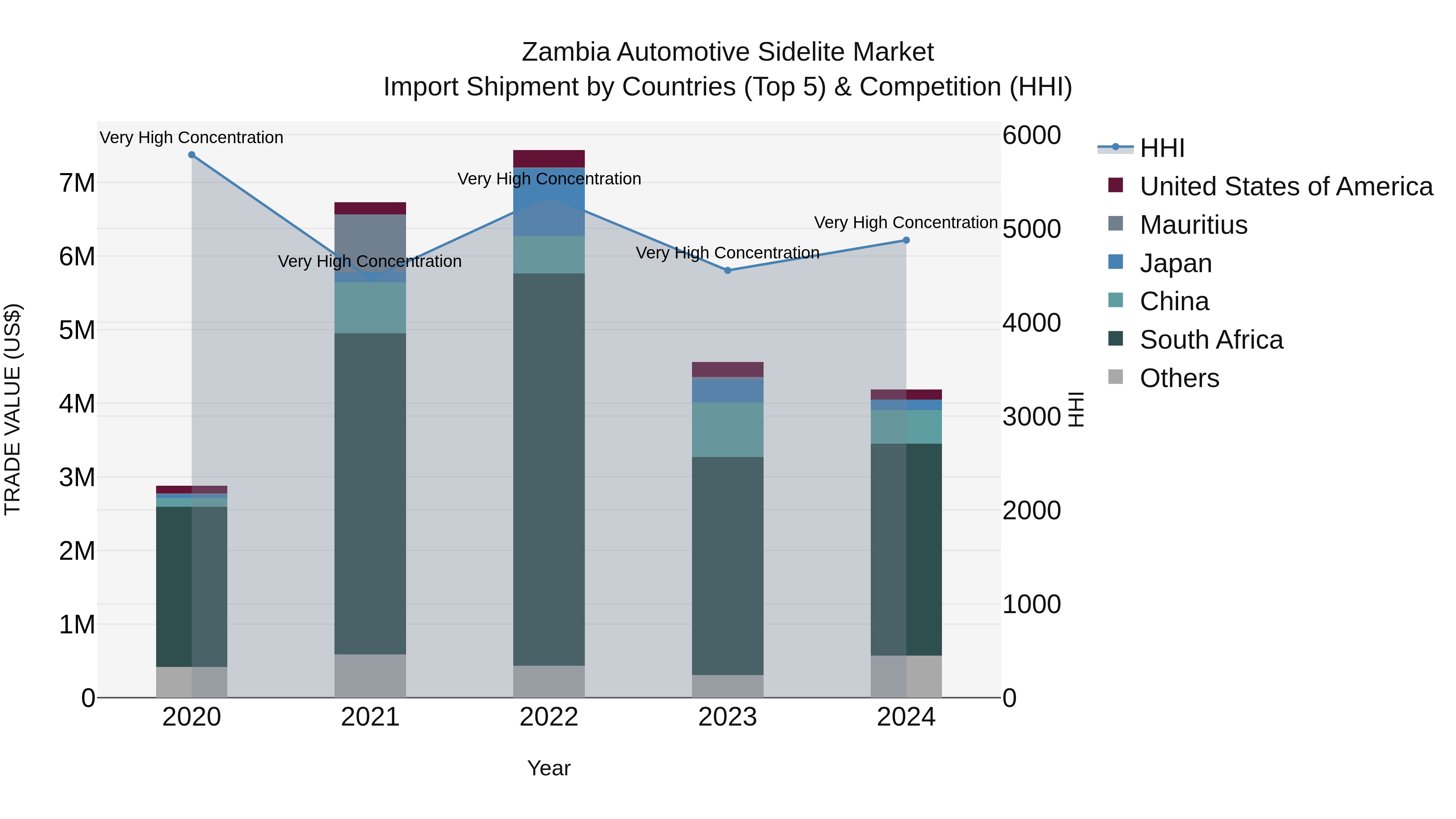 Zambia Automotive Sidelite Market: Top 5 Importing Countries and Market Competition (HHI) Analysis