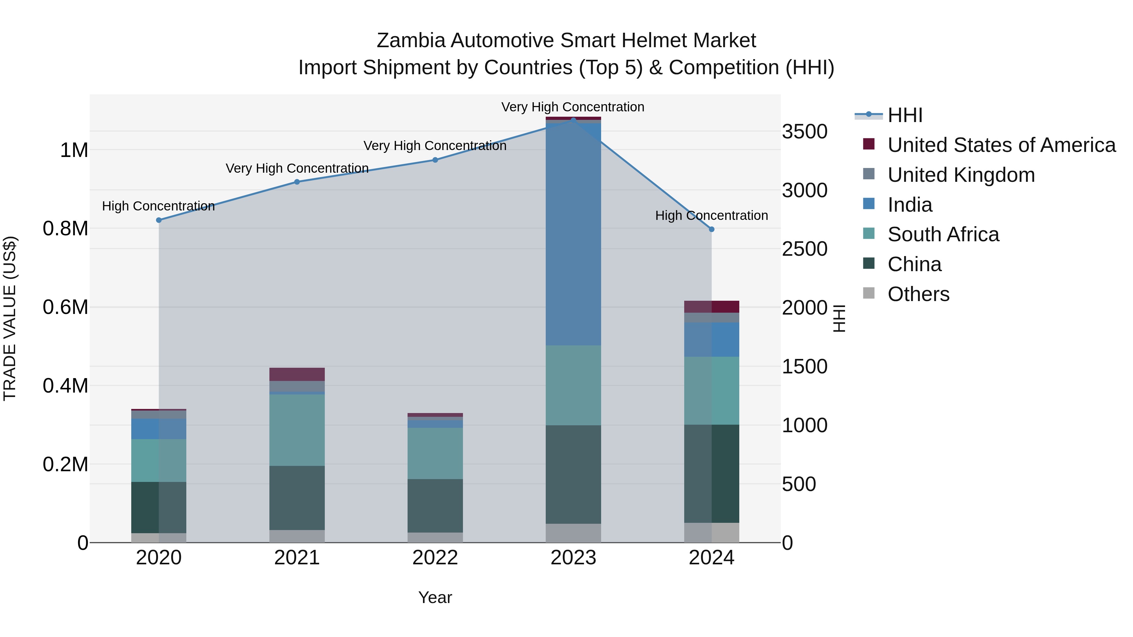 Zambia Automotive Smart Helmet Market: Top 5 Importing Countries and Market Competition (HHI) Analysis