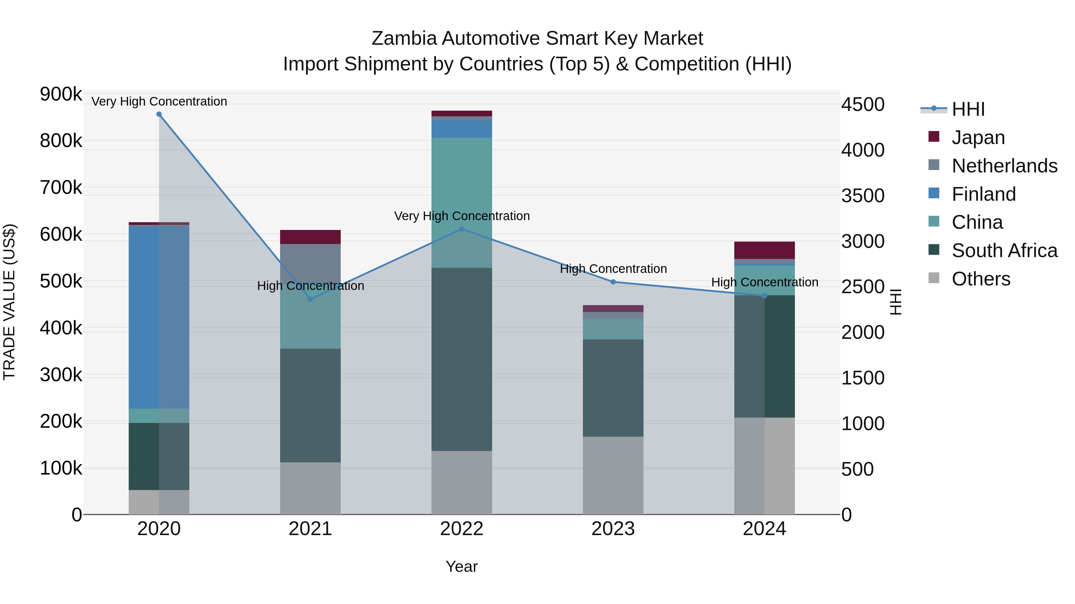 Zambia Automotive Smart Key Market: Top 5 Importing Countries and Market Competition (HHI) Analysis