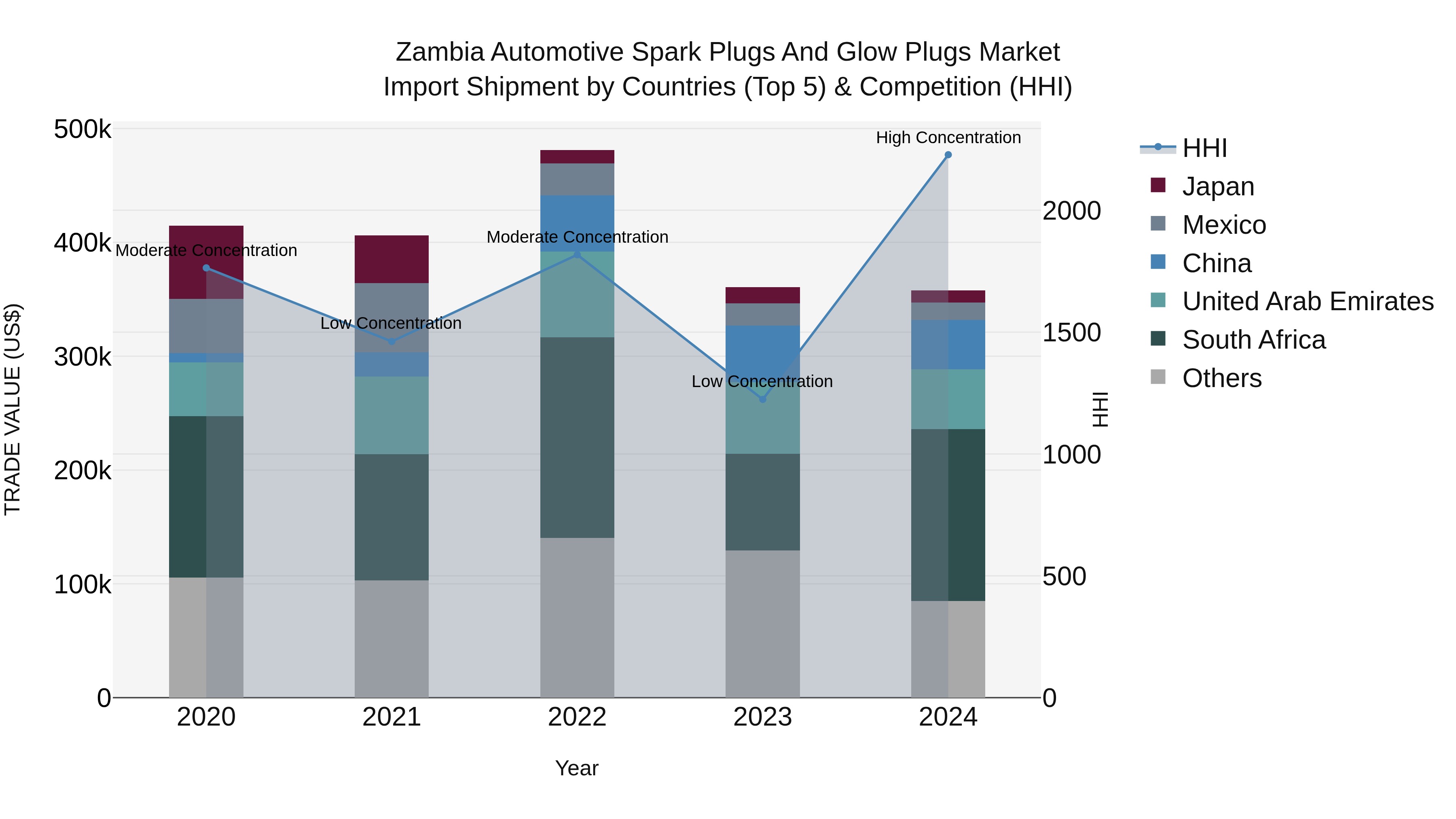 Zambia Automotive Spark Plugs and Glow Plugs Market: Top 5 Importing Countries and Market Competition (HHI) Analysis
