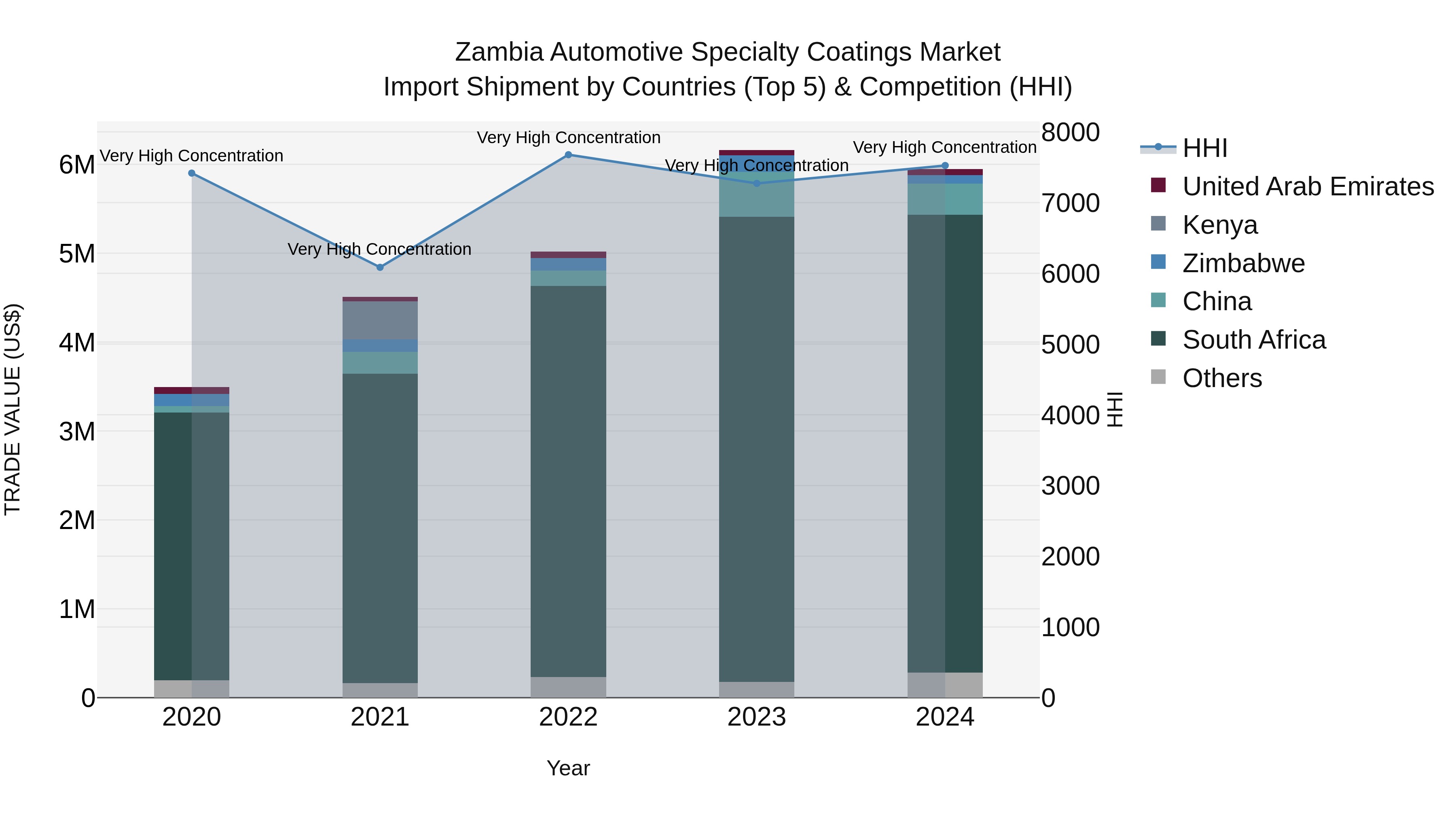 Zambia Automotive Specialty Coatings Market: Top 5 Importing Countries and Market Competition (HHI) Analysis