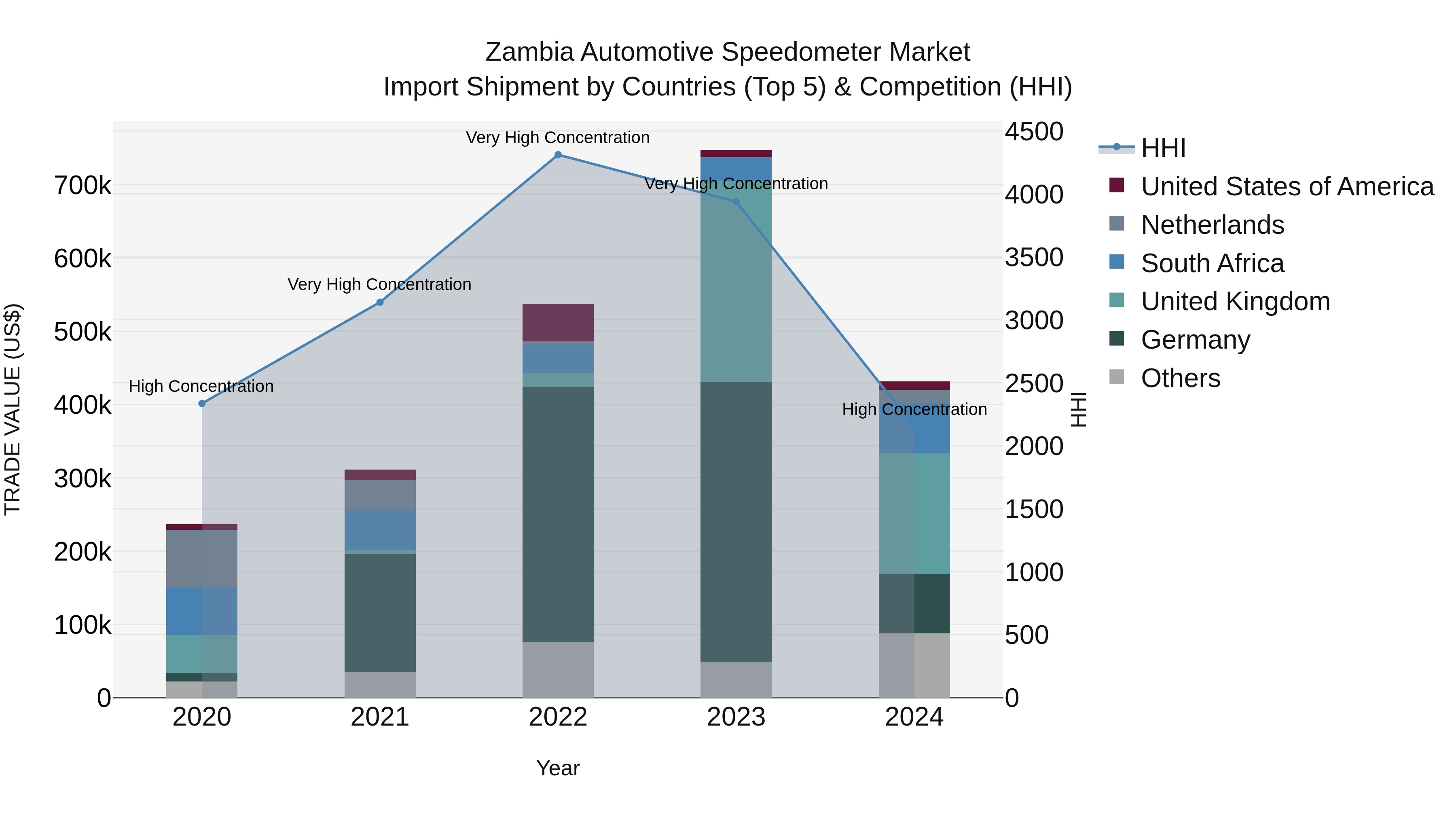Zambia Automotive Speedometer Market: Top 5 Importing Countries and Market Competition (HHI) Analysis