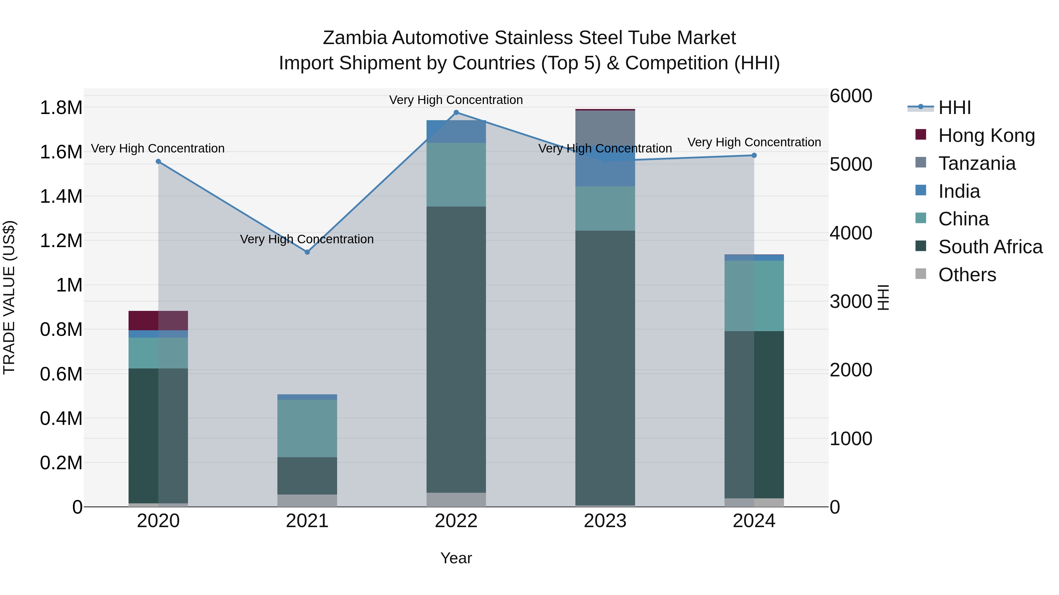 Zambia Automotive Stainless Steel Tube Market: Top 5 Importing Countries and Market Competition (HHI) Analysis