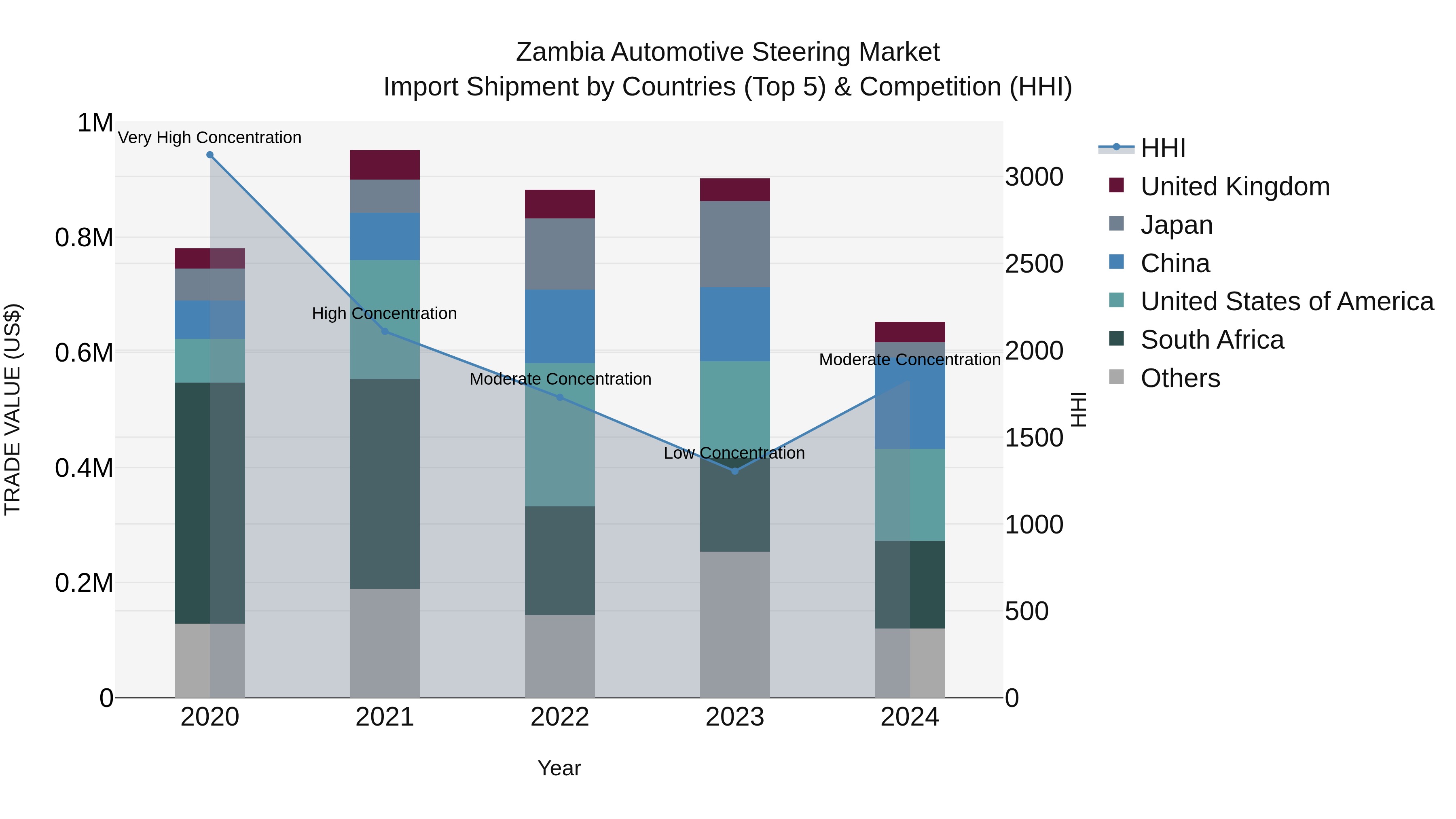 Zambia Automotive Steering Market: Top 5 Importing Countries and Market Competition (HHI) Analysis