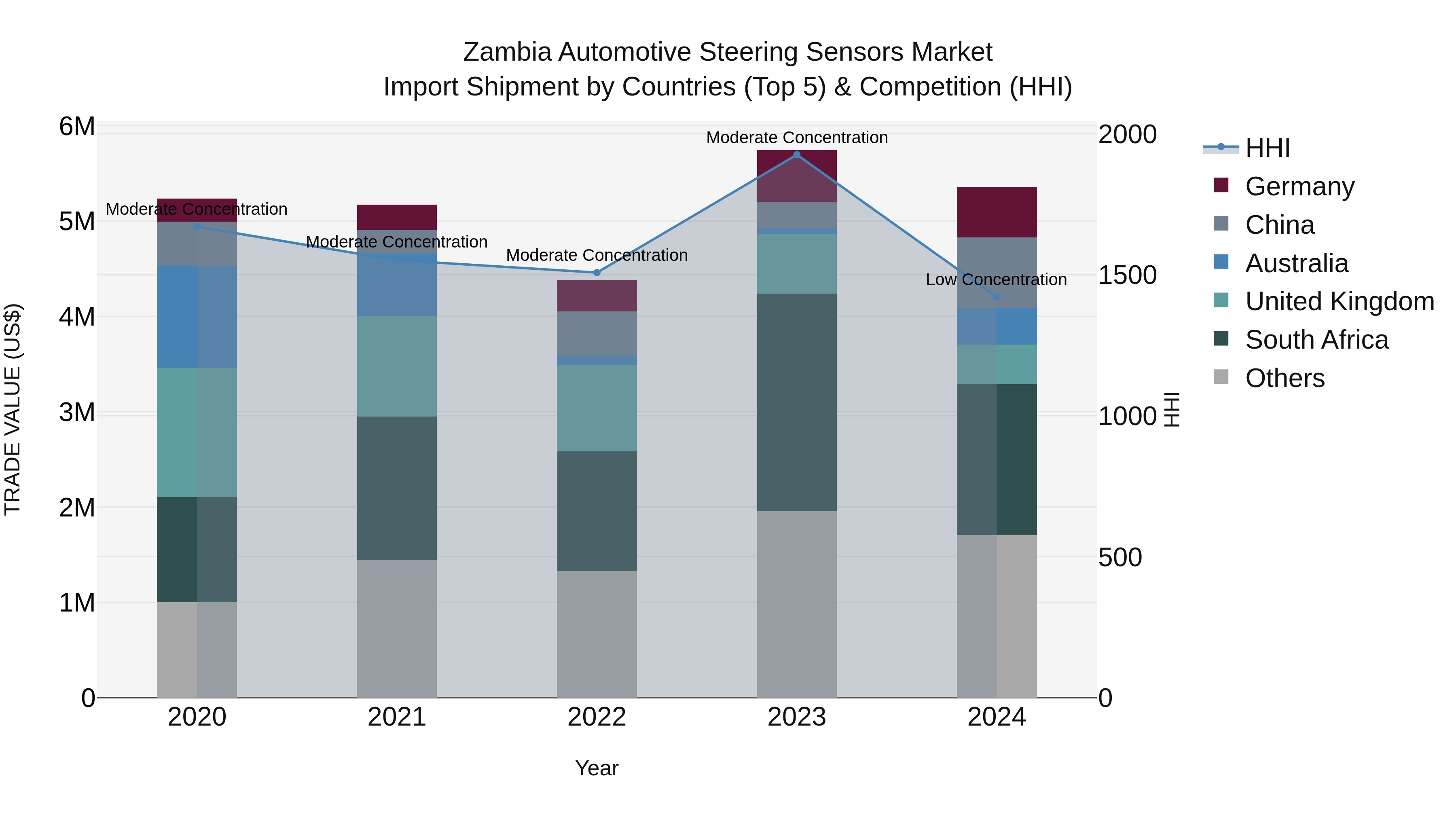 Zambia Automotive Steering Sensors Market: Top 5 Importing Countries and Market Competition (HHI) Analysis