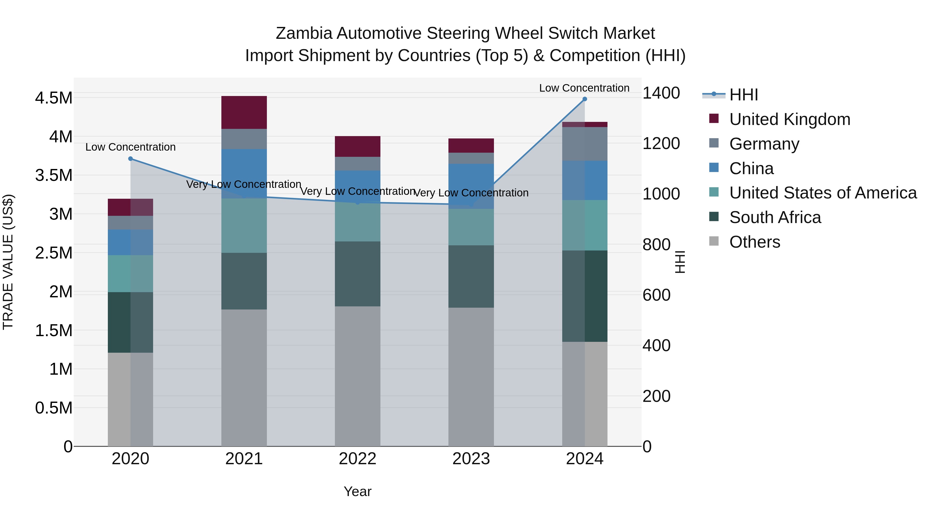 Zambia Automotive Steering Wheel Switch Market: Top 5 Importing Countries and Market Competition (HHI) Analysis