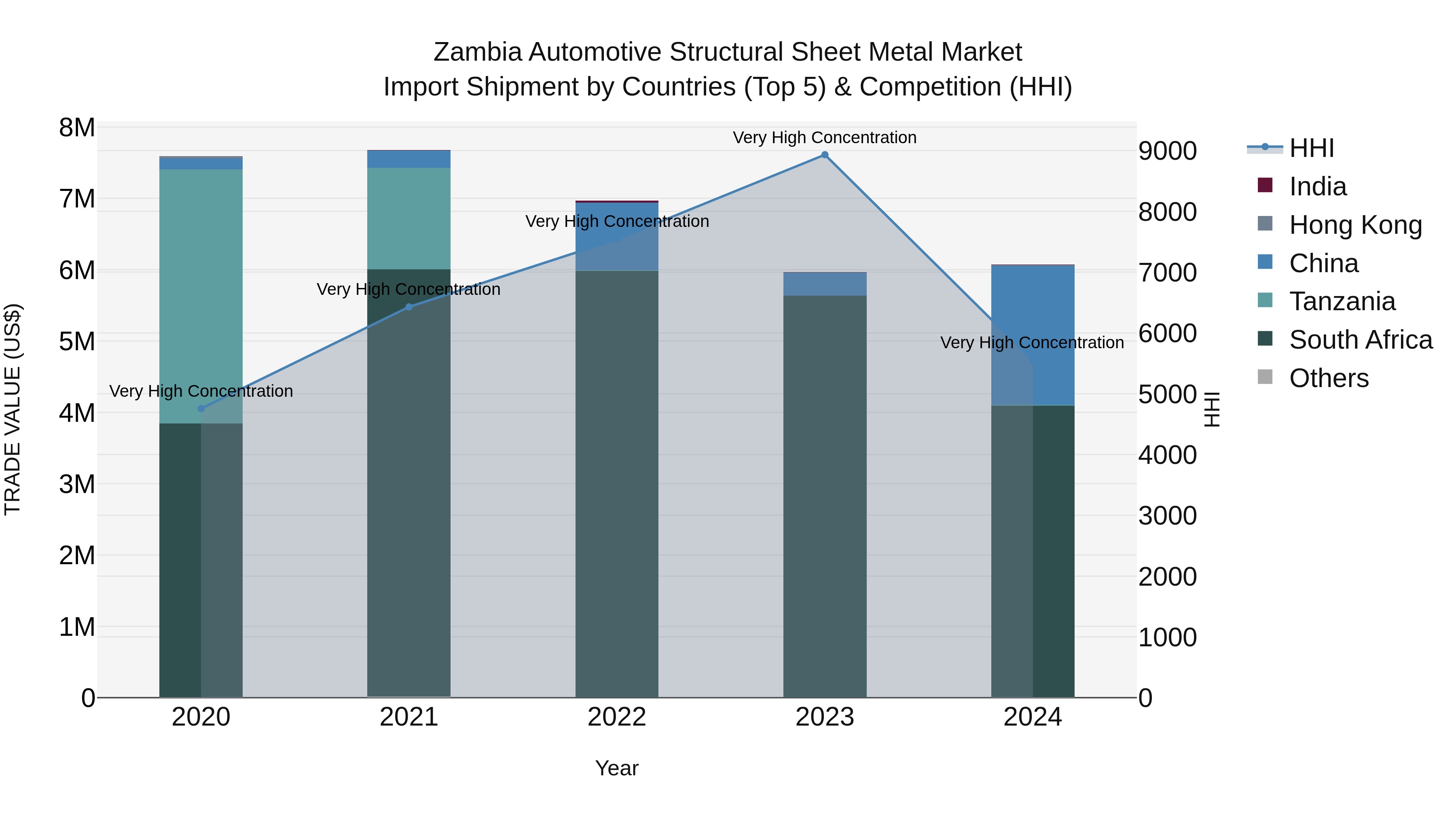 Zambia Automotive Structural Sheet Metal Market: Top 5 Importing Countries and Market Competition (HHI) Analysis