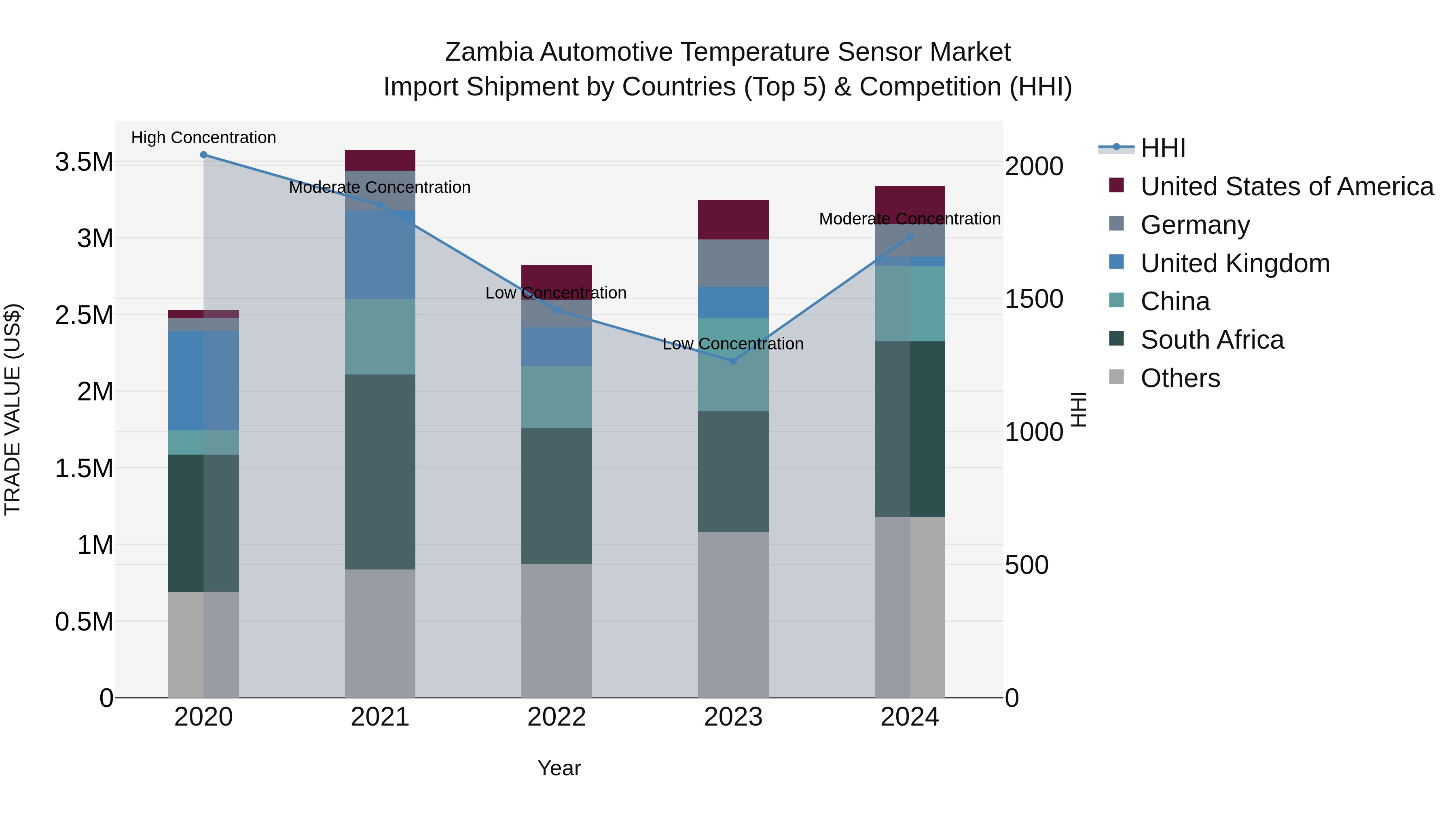 Zambia Automotive Temperature Sensor Market: Top 5 Importing Countries and Market Competition (HHI) Analysis