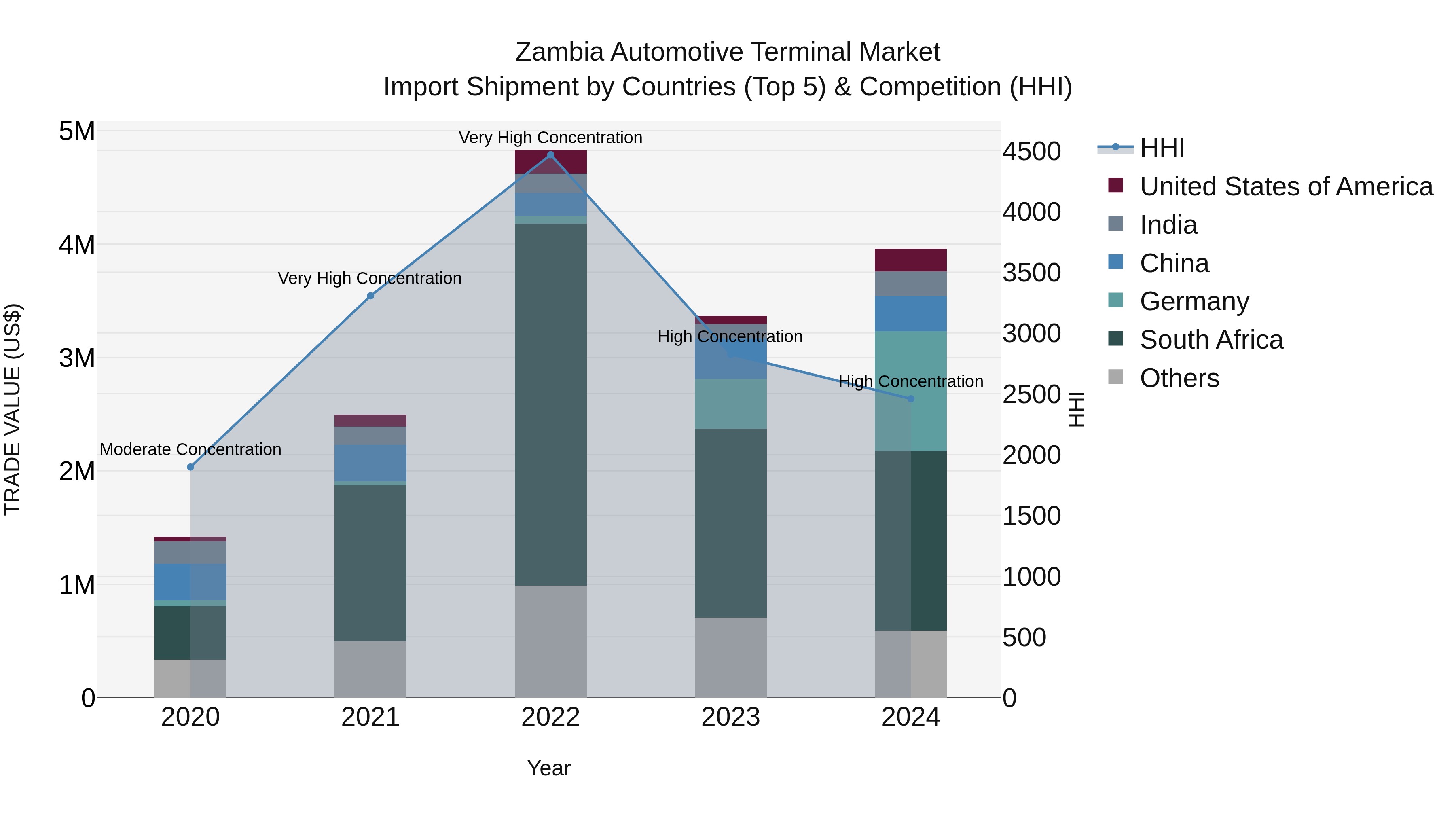 Zambia Automotive Terminal Market: Top 5 Importing Countries and Market Competition (HHI) Analysis
