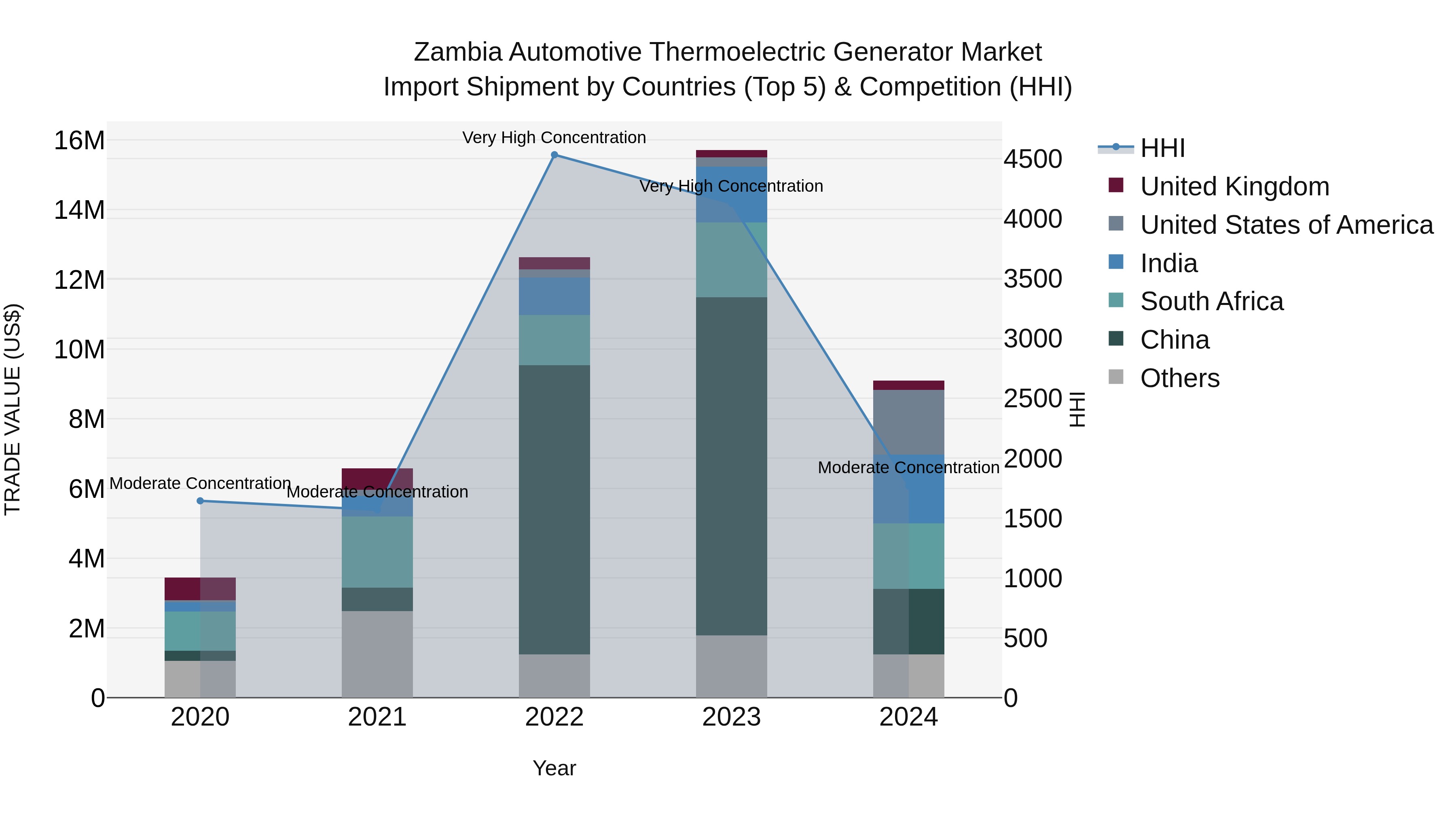 Zambia Automotive Thermoelectric Generator Market: Top 5 Importing Countries and Market Competition (HHI) Analysis