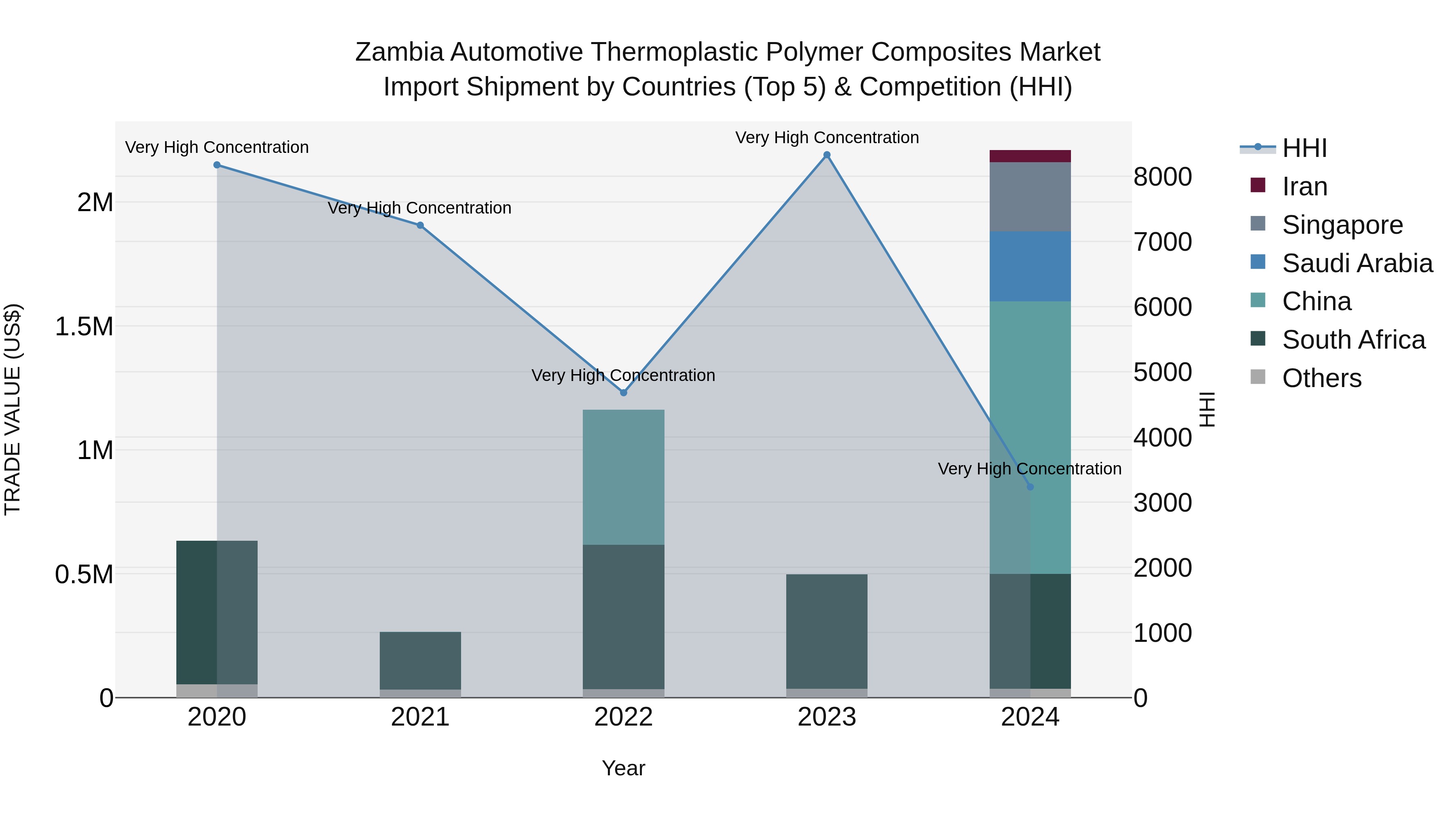 Zambia Automotive Thermoplastic Polymer Composites Market: Top 5 Importing Countries and Market Competition (HHI) Analysis